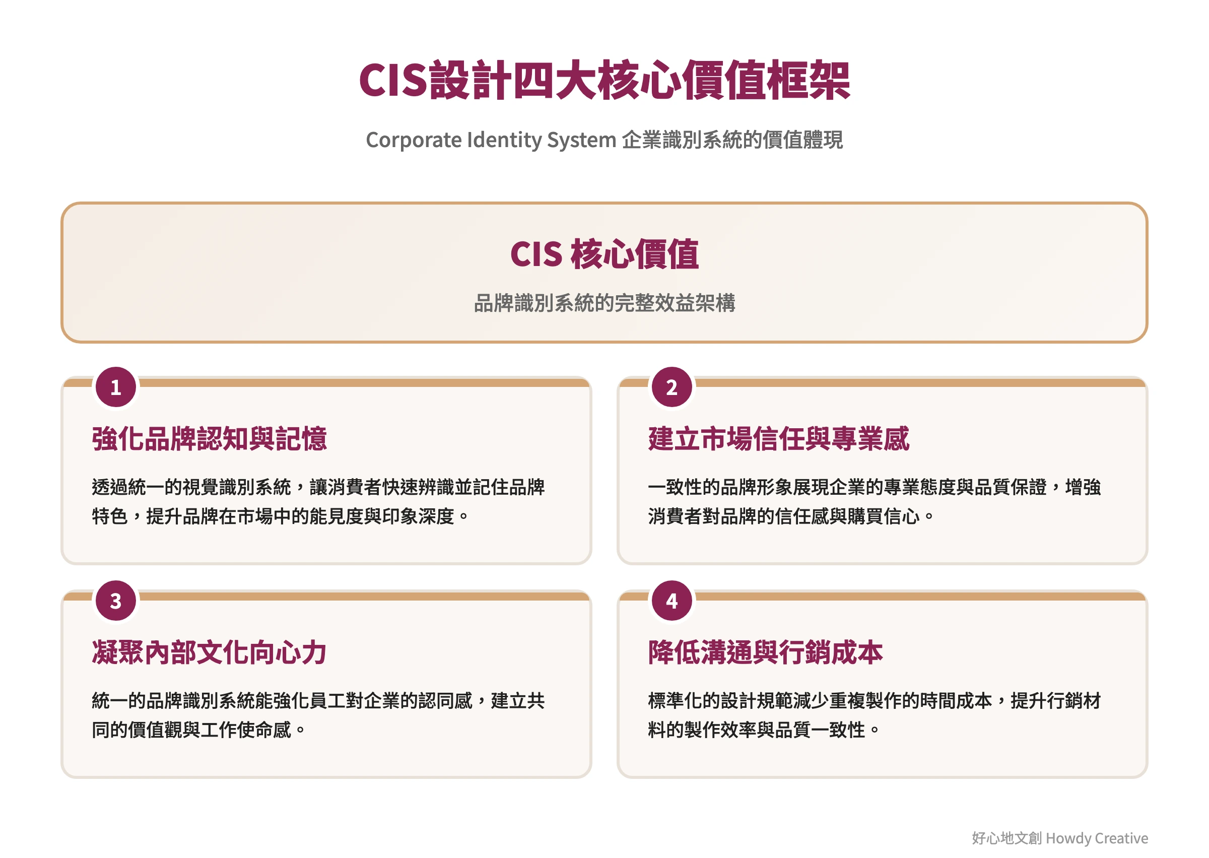 CIS企業識別系統四大核心價值效益框架圖