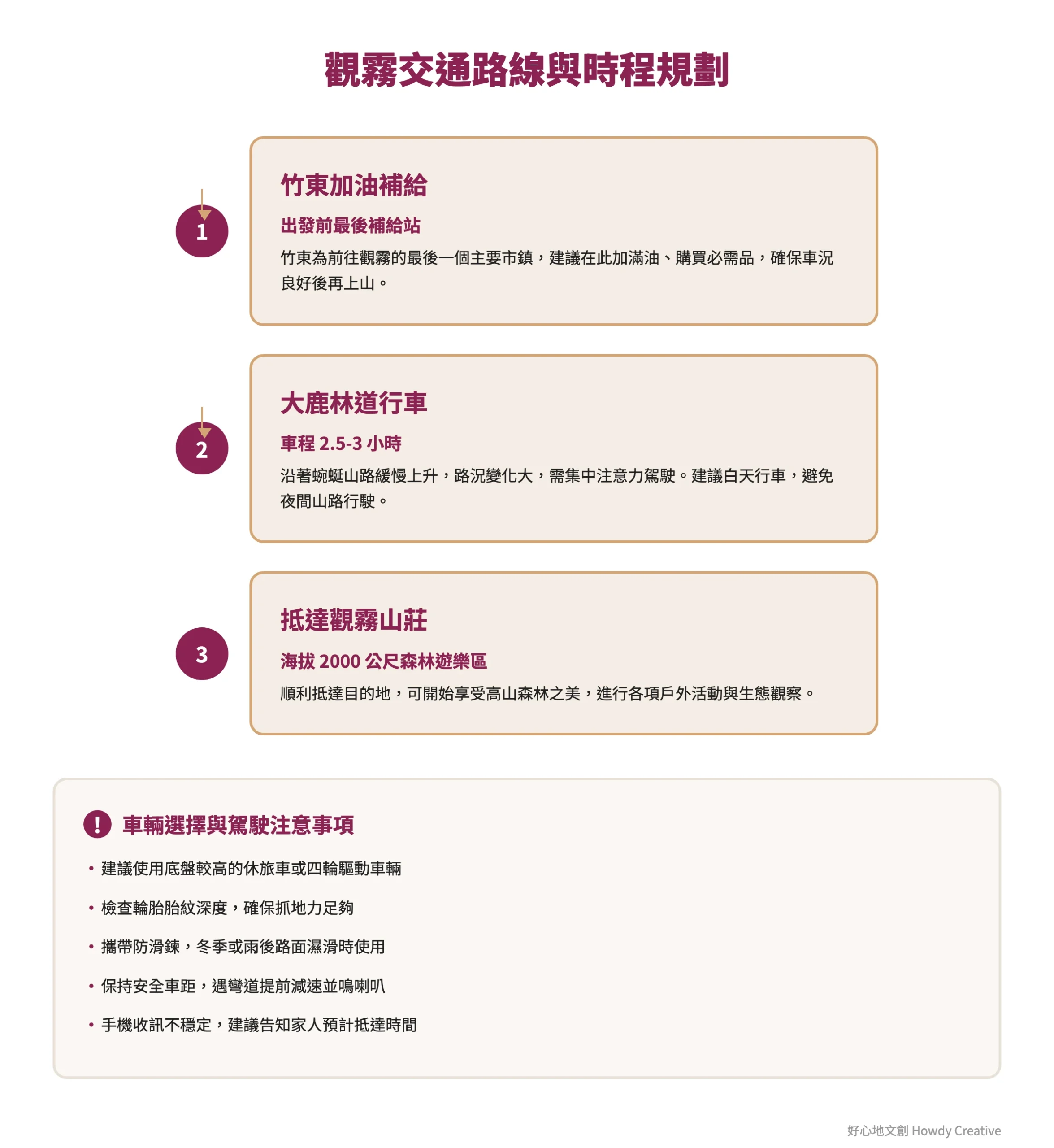 從竹東出發至觀霧森林遊樂區的完整交通流程圖，標示關鍵補給點與行車時間