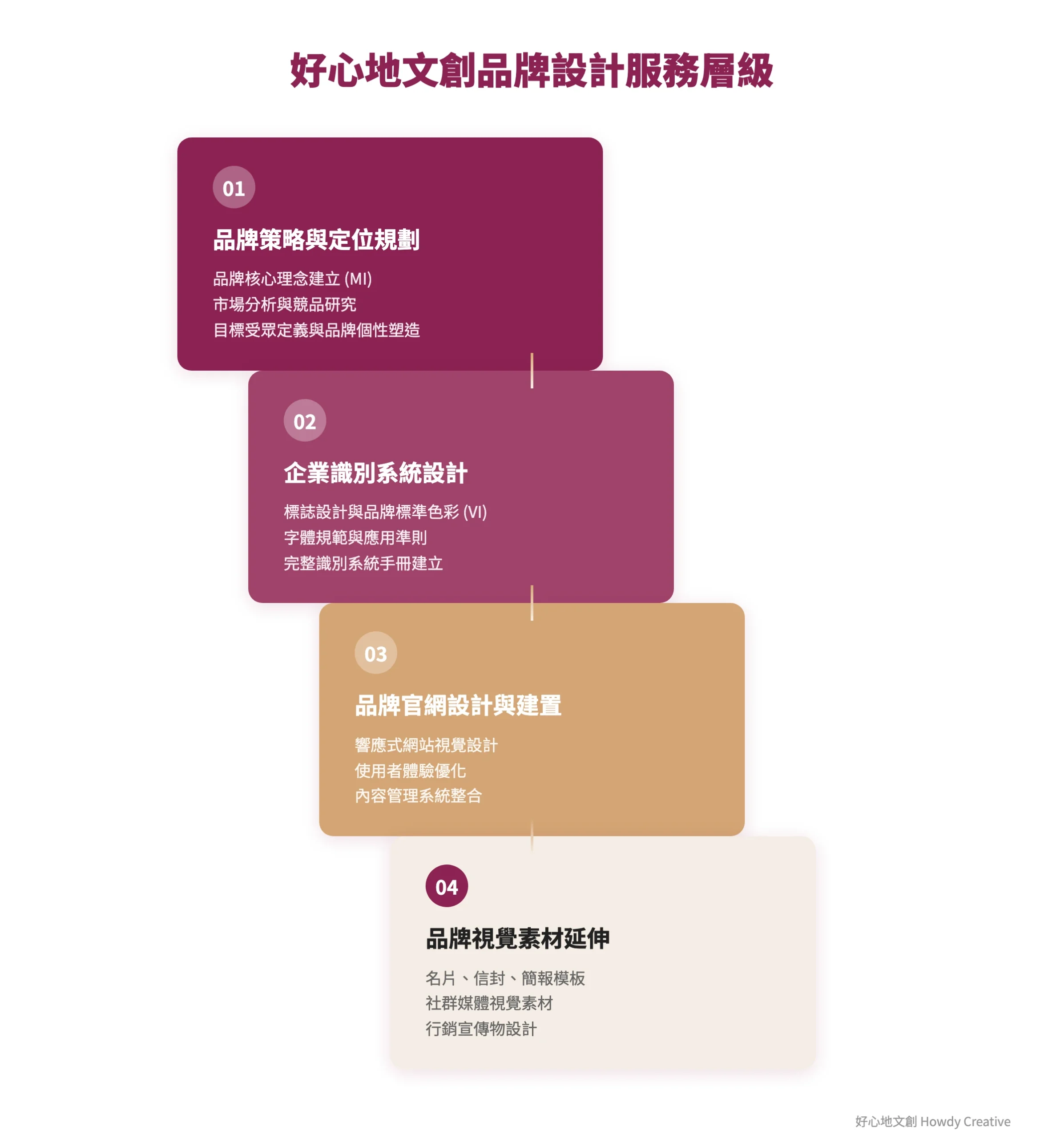 好心地文創品牌設計服務階梯圖，從策略規劃到視覺延伸的完整服務層級展示