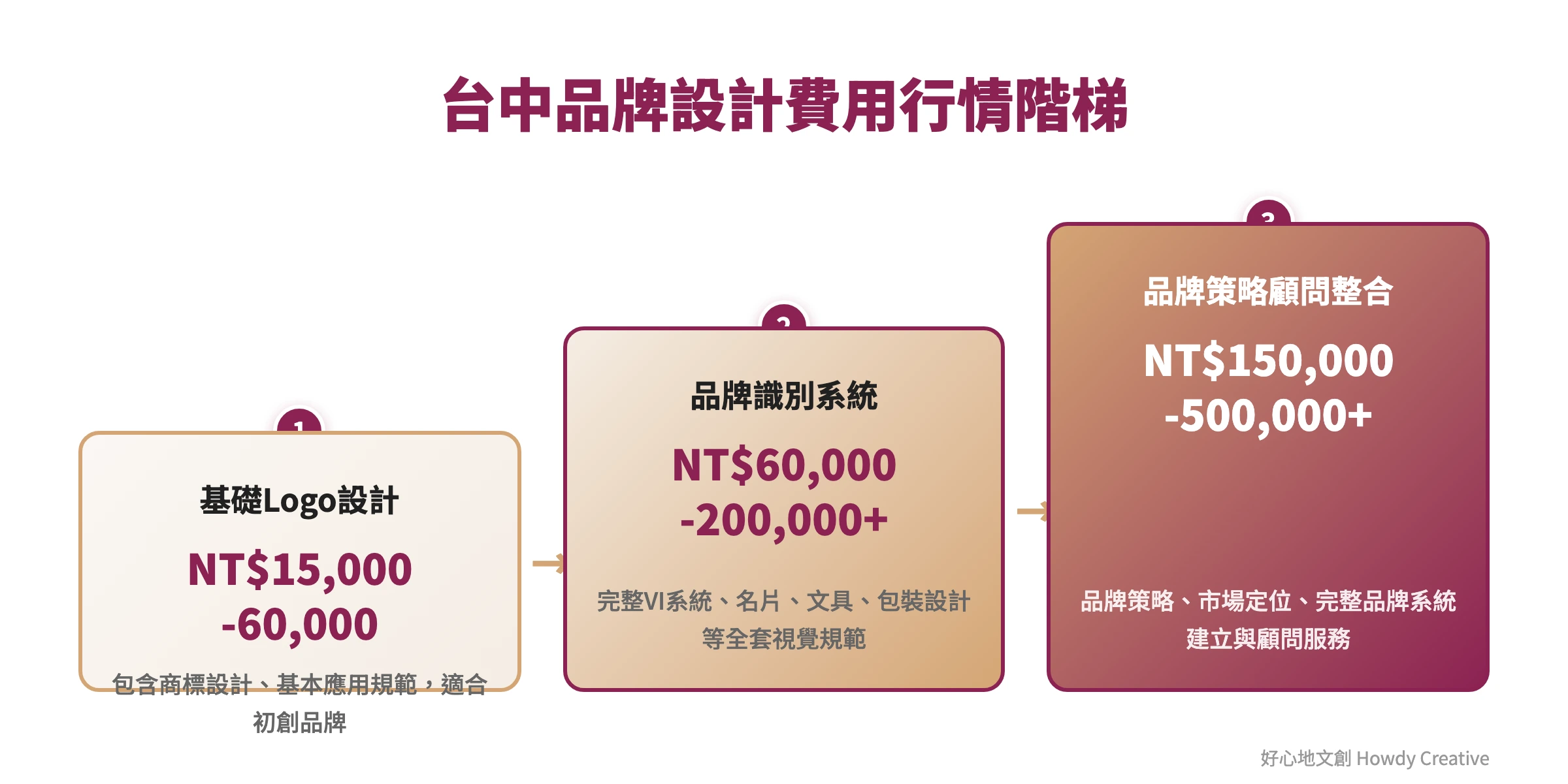 2026台中品牌設計公司費用行情階梯圖，從基礎Logo到完整品牌策略服務的價格區間分析