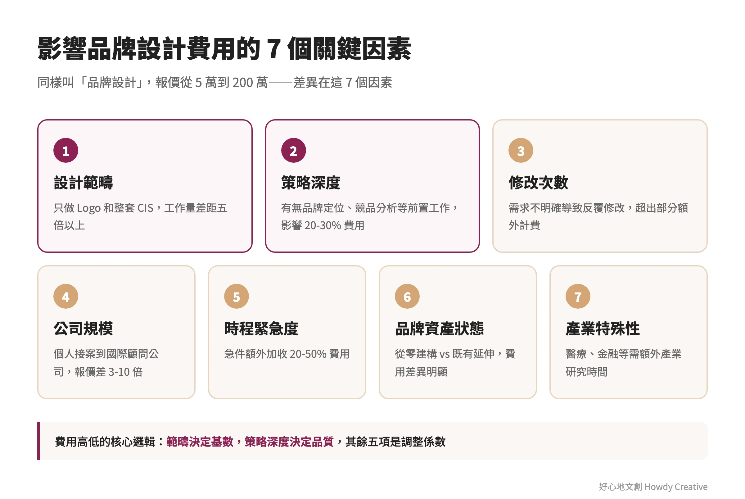 影響品牌設計費用七個關鍵因素
