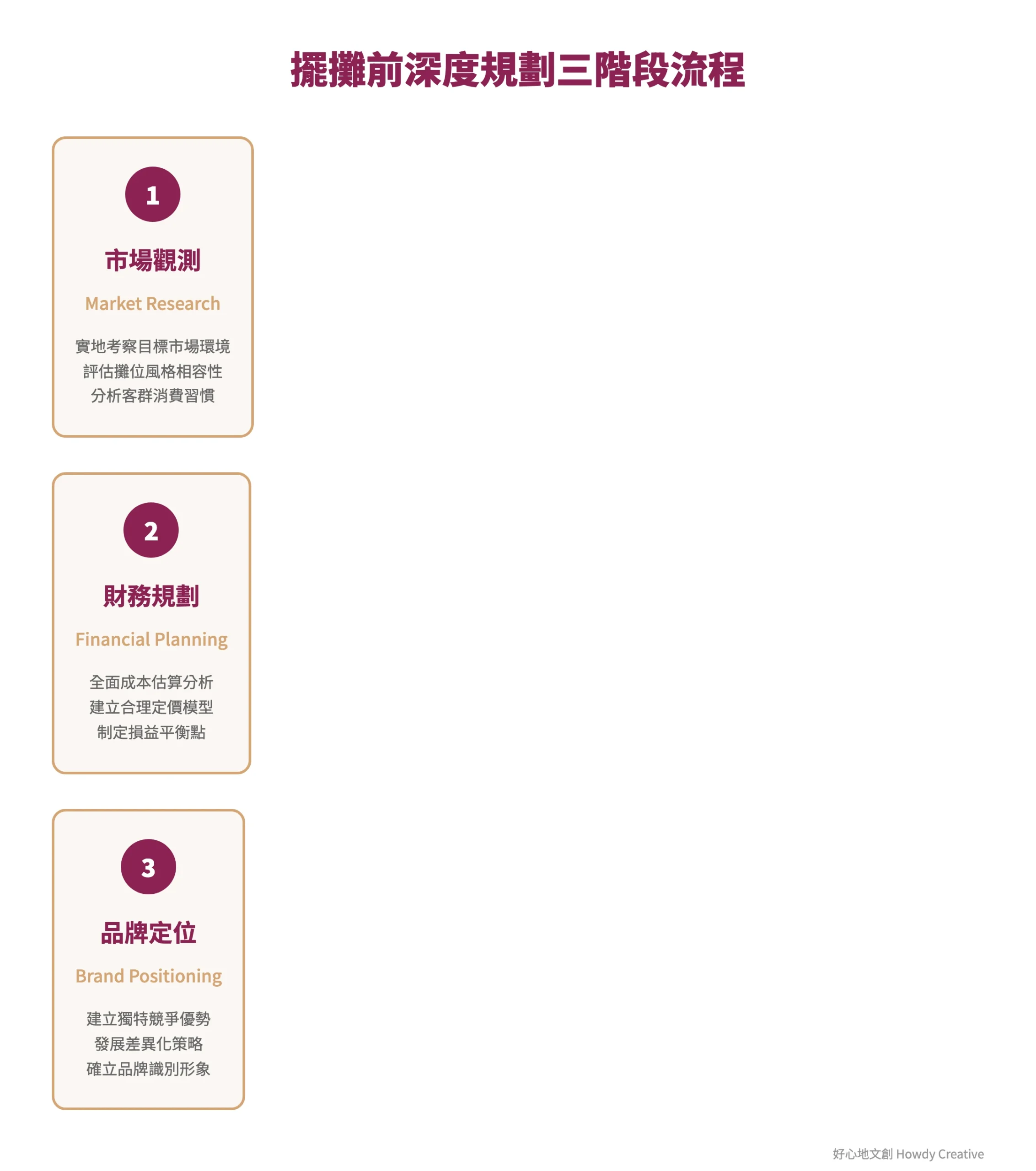 市集擺攤前期規劃的完整流程圖