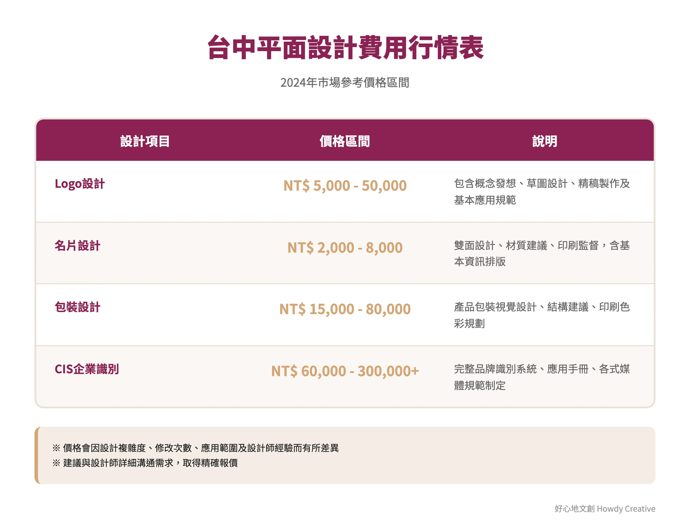 2026年台中平面設計各項目費用行情比較表，包含Logo、名片、包裝設計等價格區間