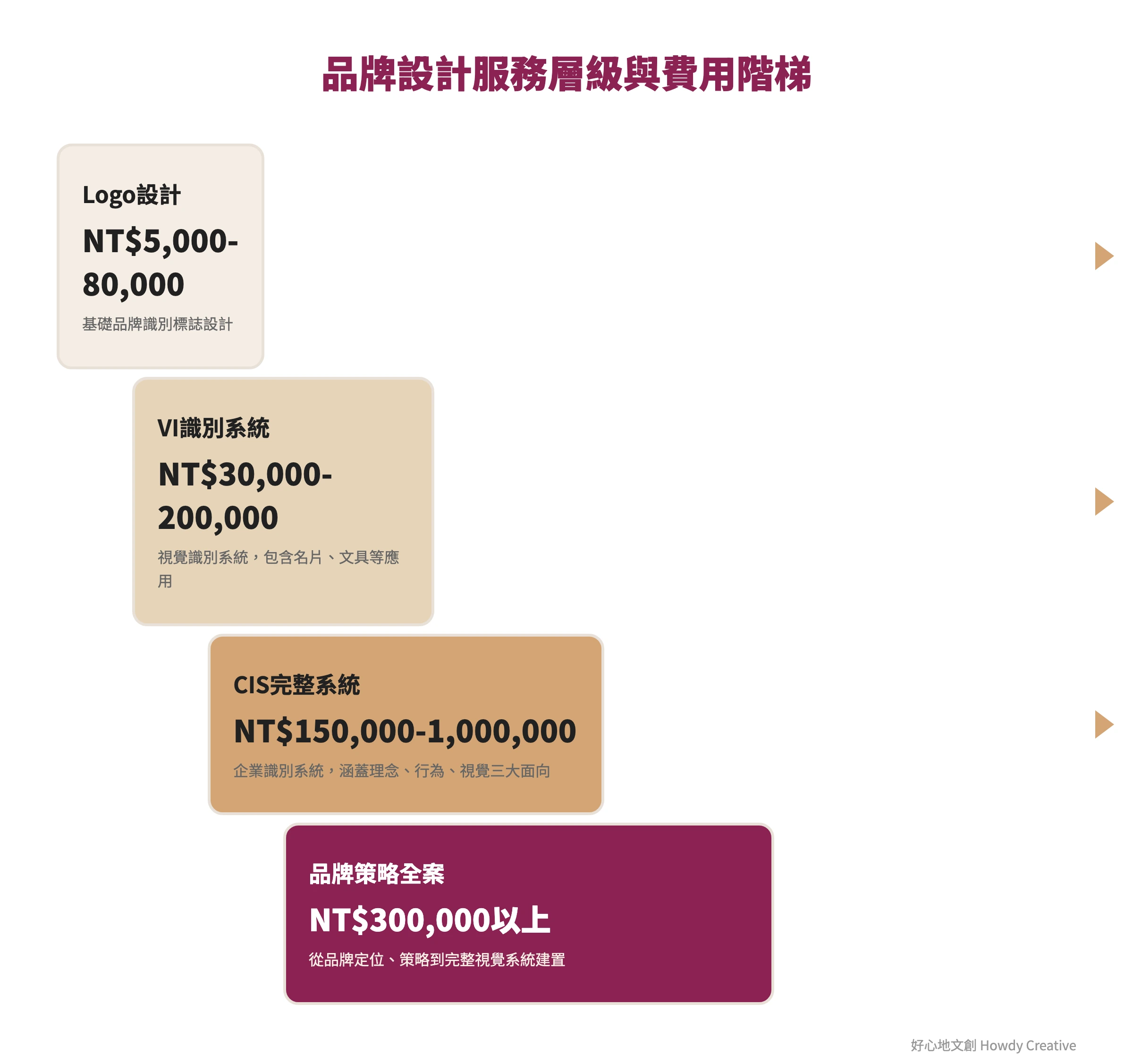 品牌設計服務從基礎Logo到完整CIS的費用階梯圖