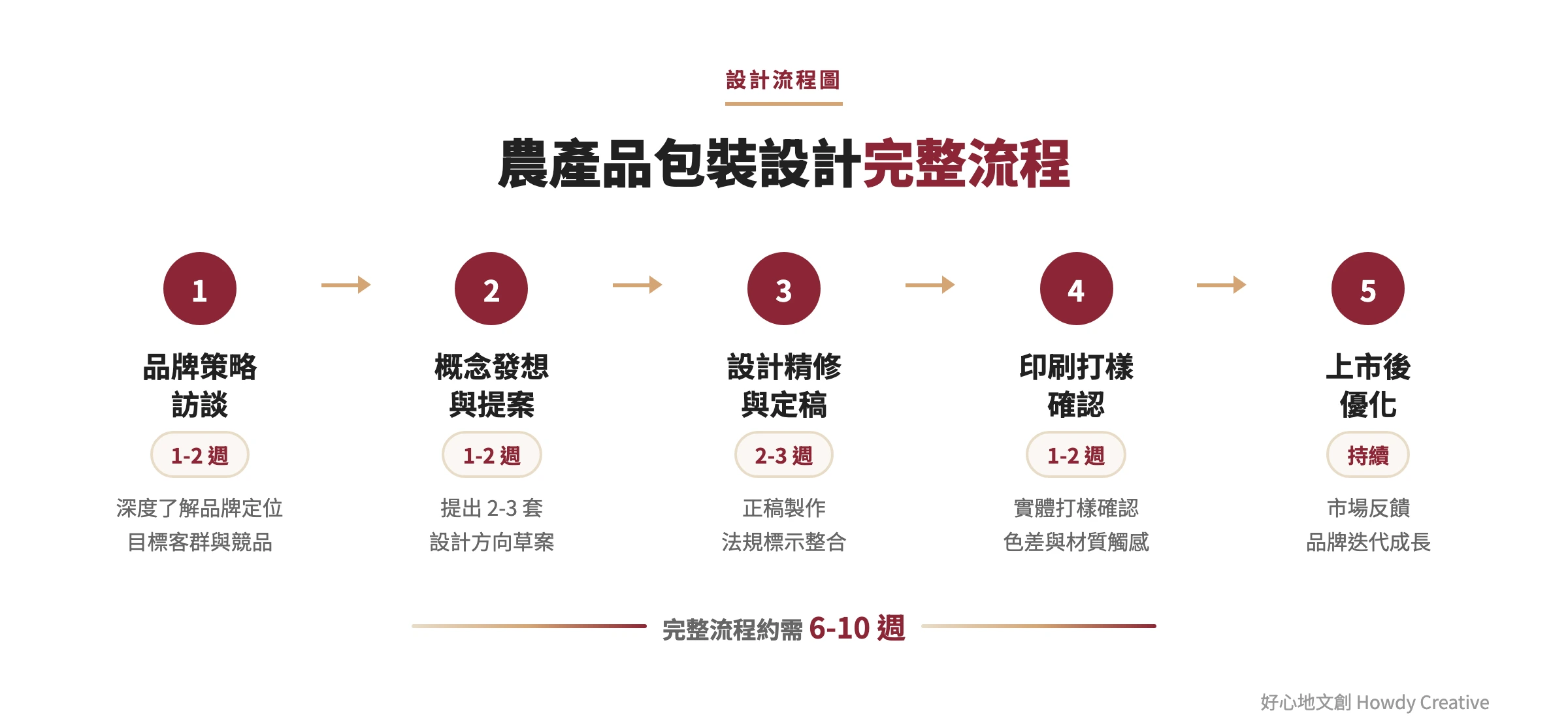 農產品包裝設計流程圖從品牌策略訪談到上市後優化