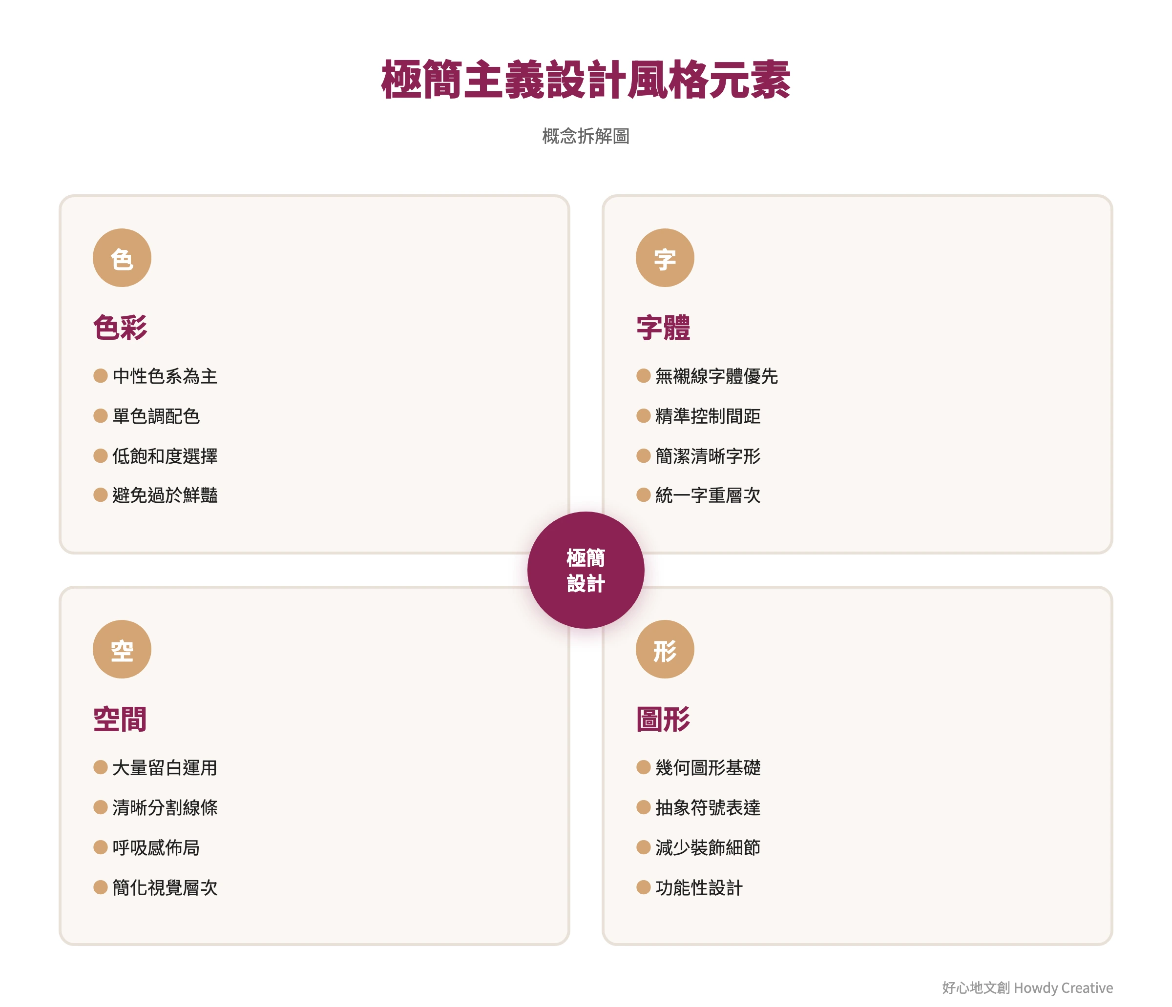 極簡主義設計風格的核心元素分析圖,包含色彩、字體、空間構成等要素