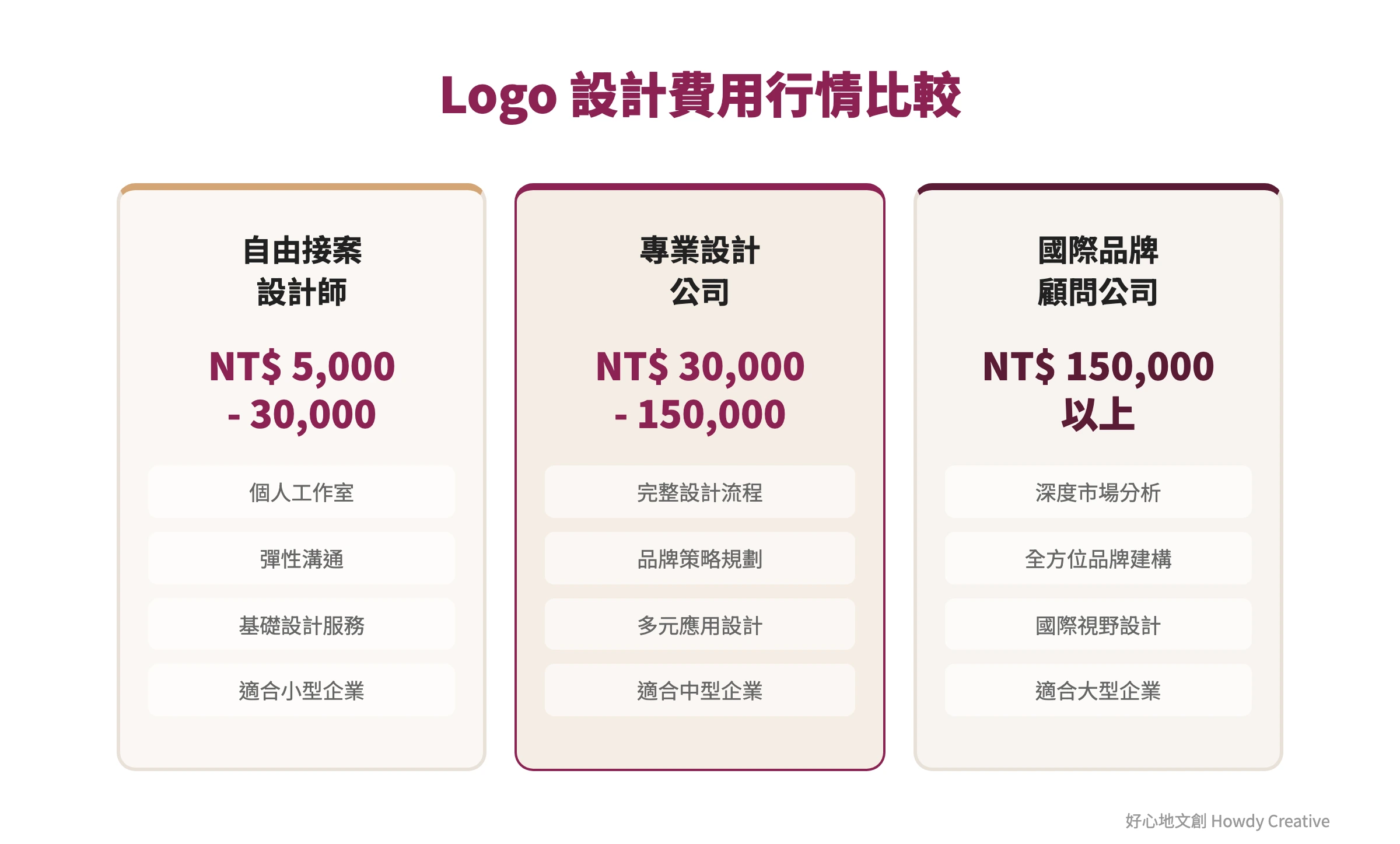 台灣Logo設計費用行情比較表,展示不同層級設計師的收費標準