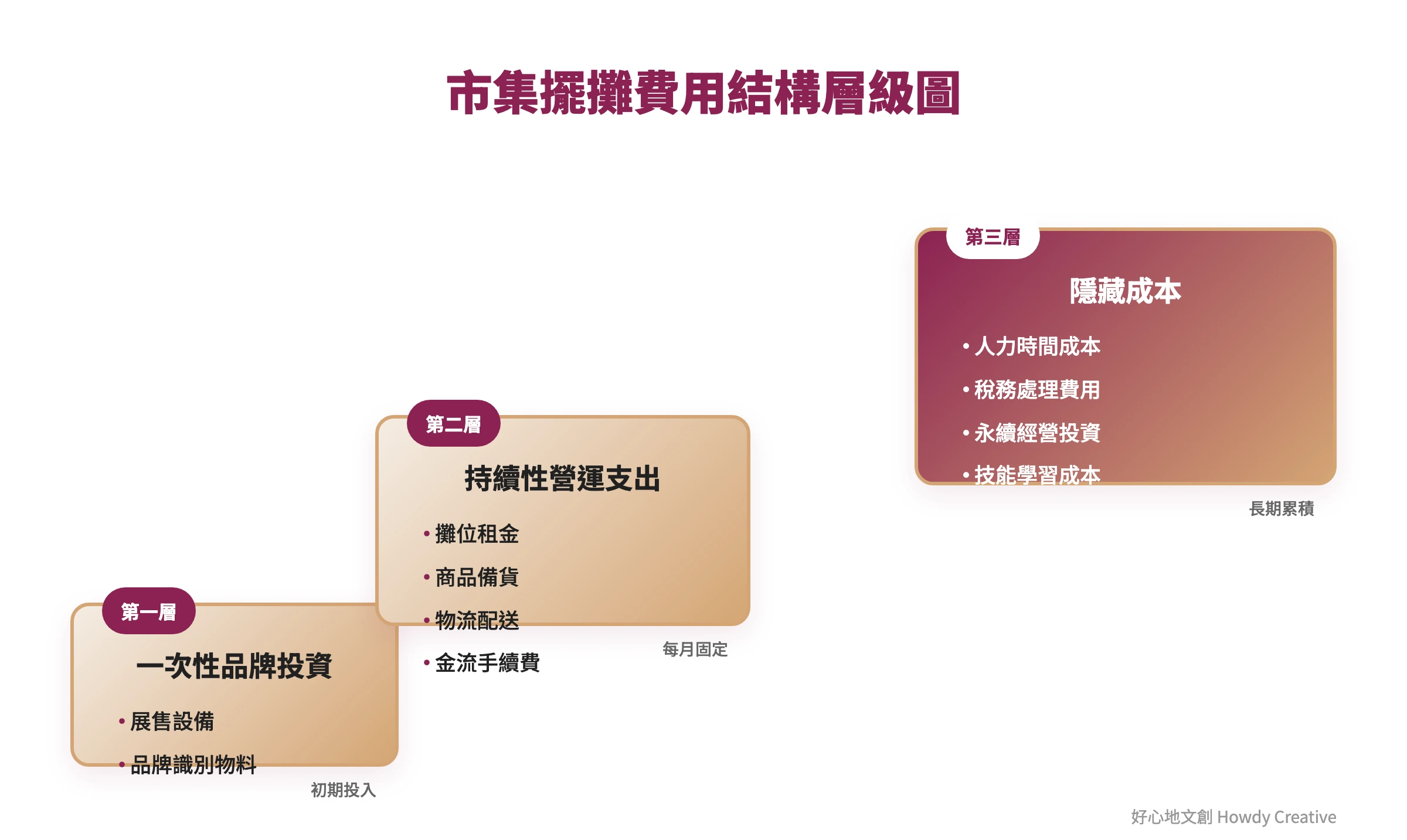 文創市集擺攤費用結構的三層階梯圖,從基礎投資到營運支出再到隱藏成本
