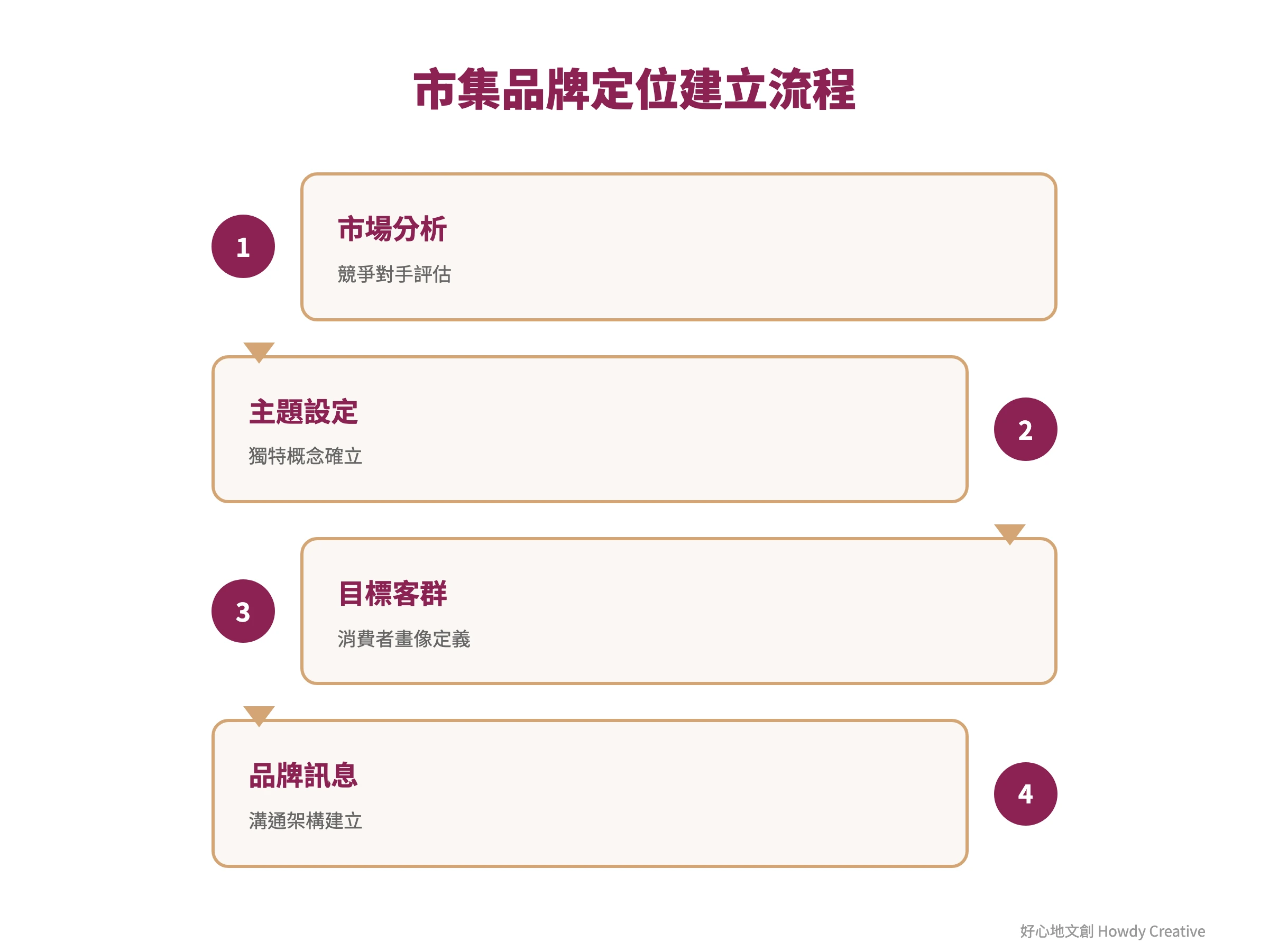市集品牌定位建立的完整流程圖，從市場分析到品牌訊息架構的步驟指南