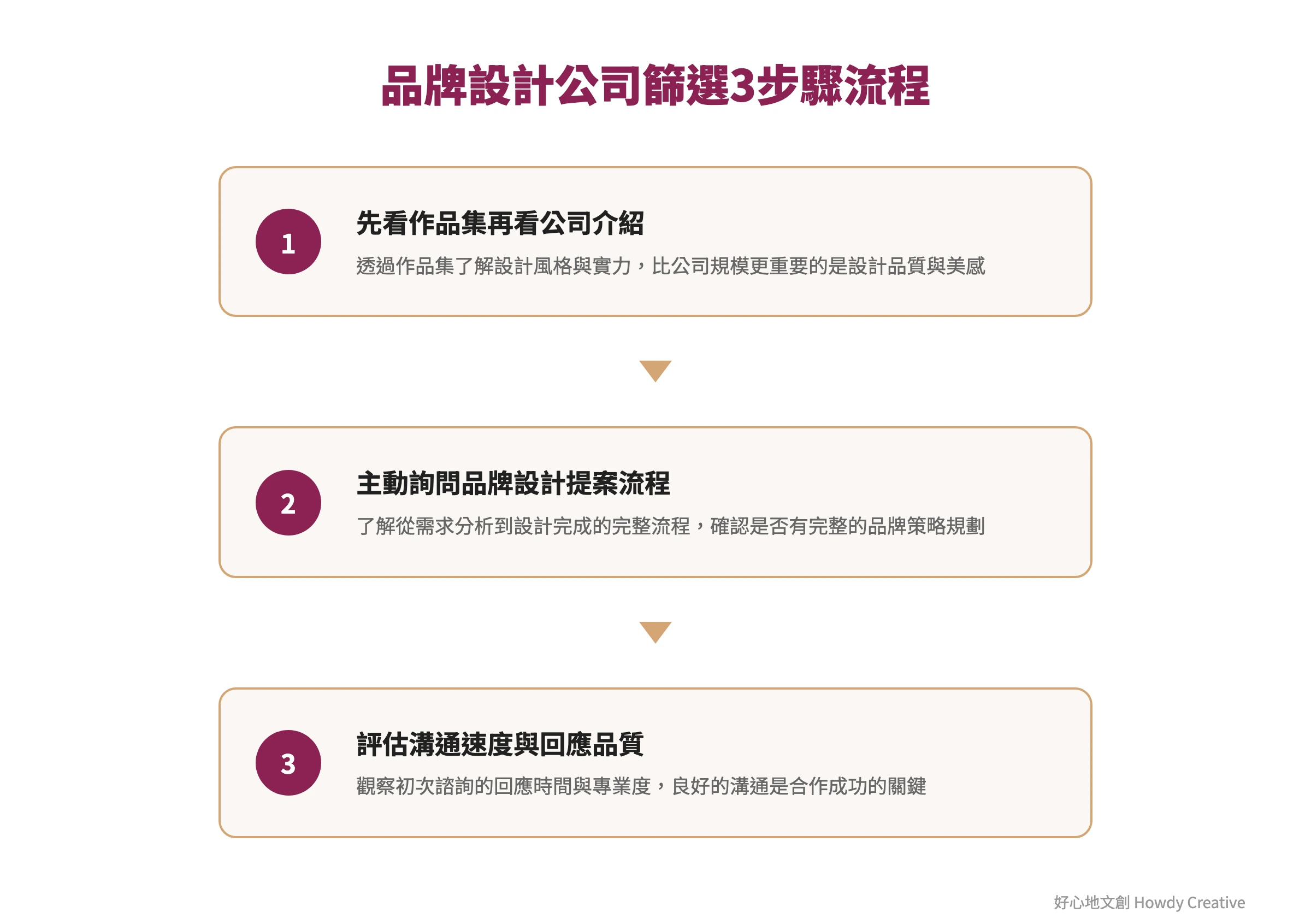 品牌設計公司實戰篩選3步驟流程圖，幫助企業系統化評估設計夥伴的專業能力