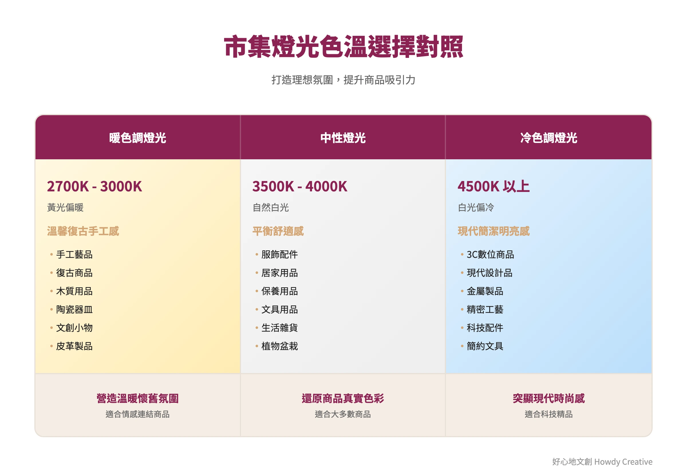 市集攤位燈光色溫選擇對比圖，暖色調與冷色調的應用場景