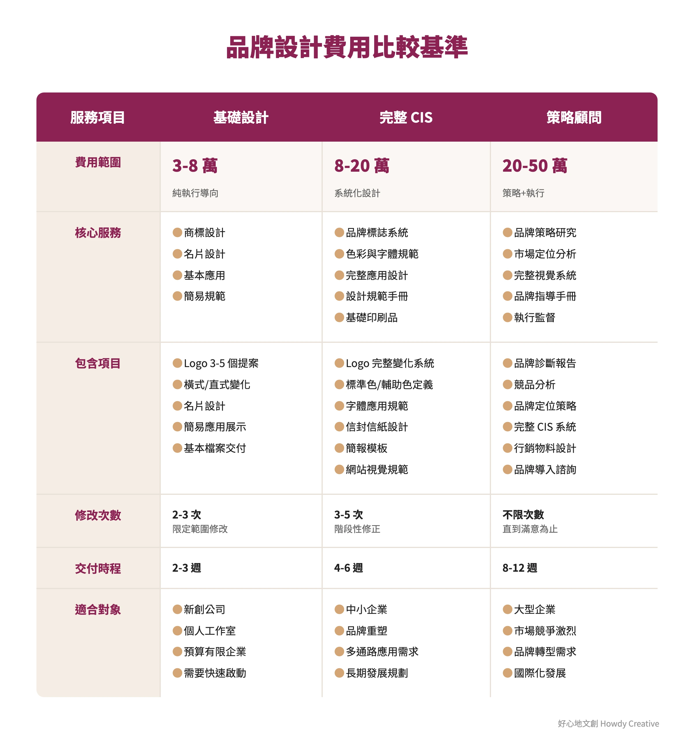 品牌設計公司費用比較矩陣圖,強調同等服務範圍的單價比較原則