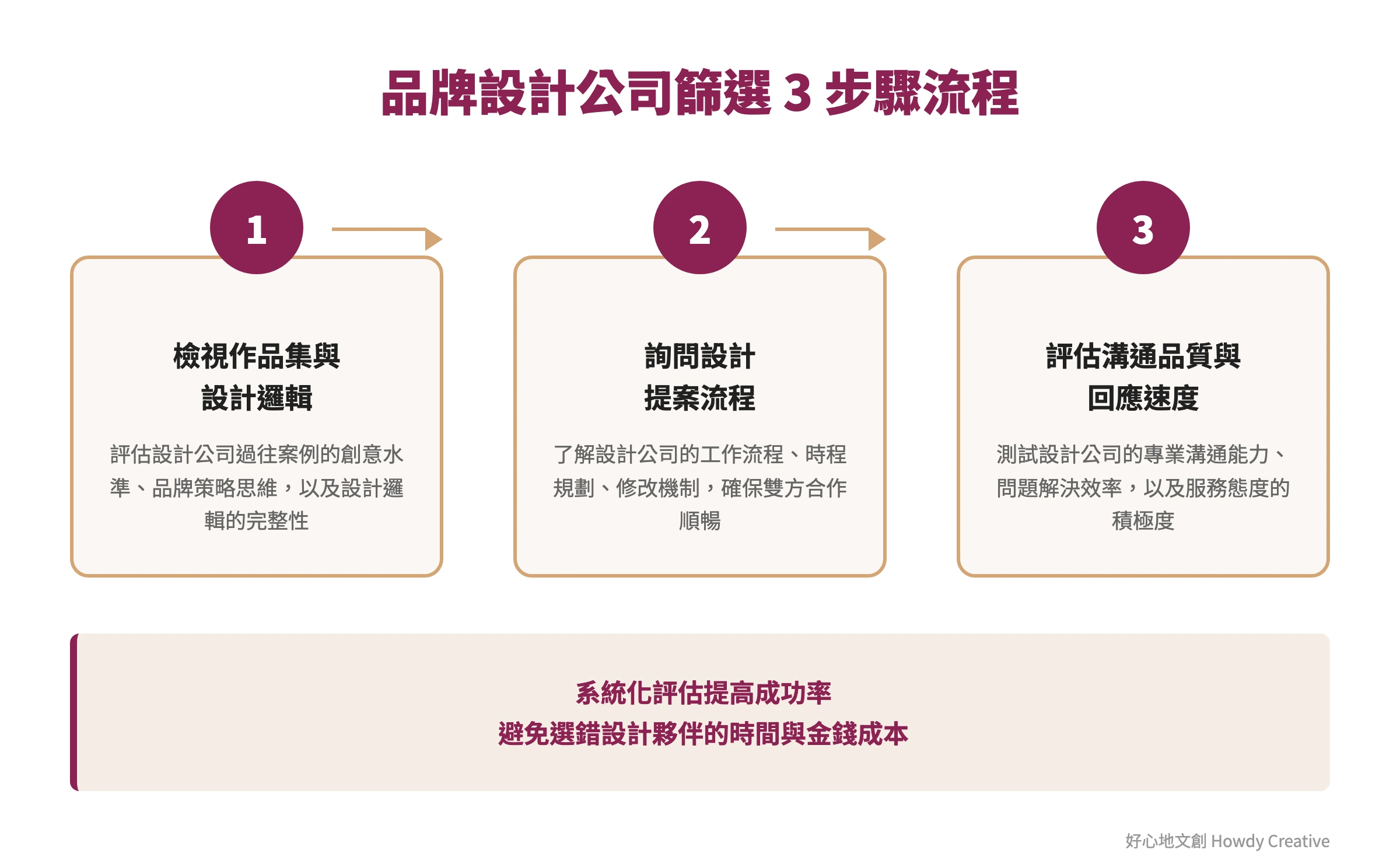 品牌設計公司篩選評估三步驟流程圖