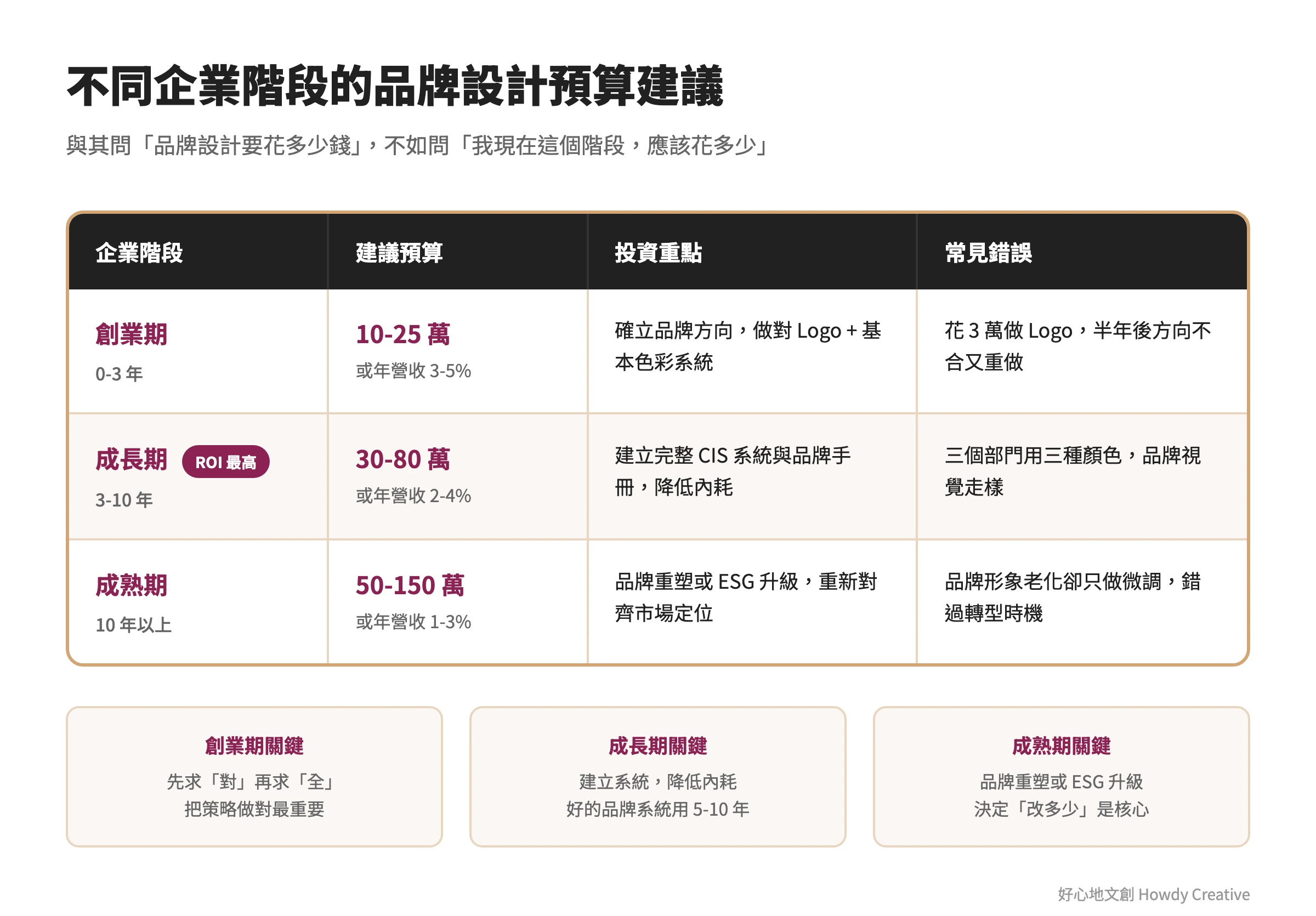 不同企業階段品牌設計預算建議