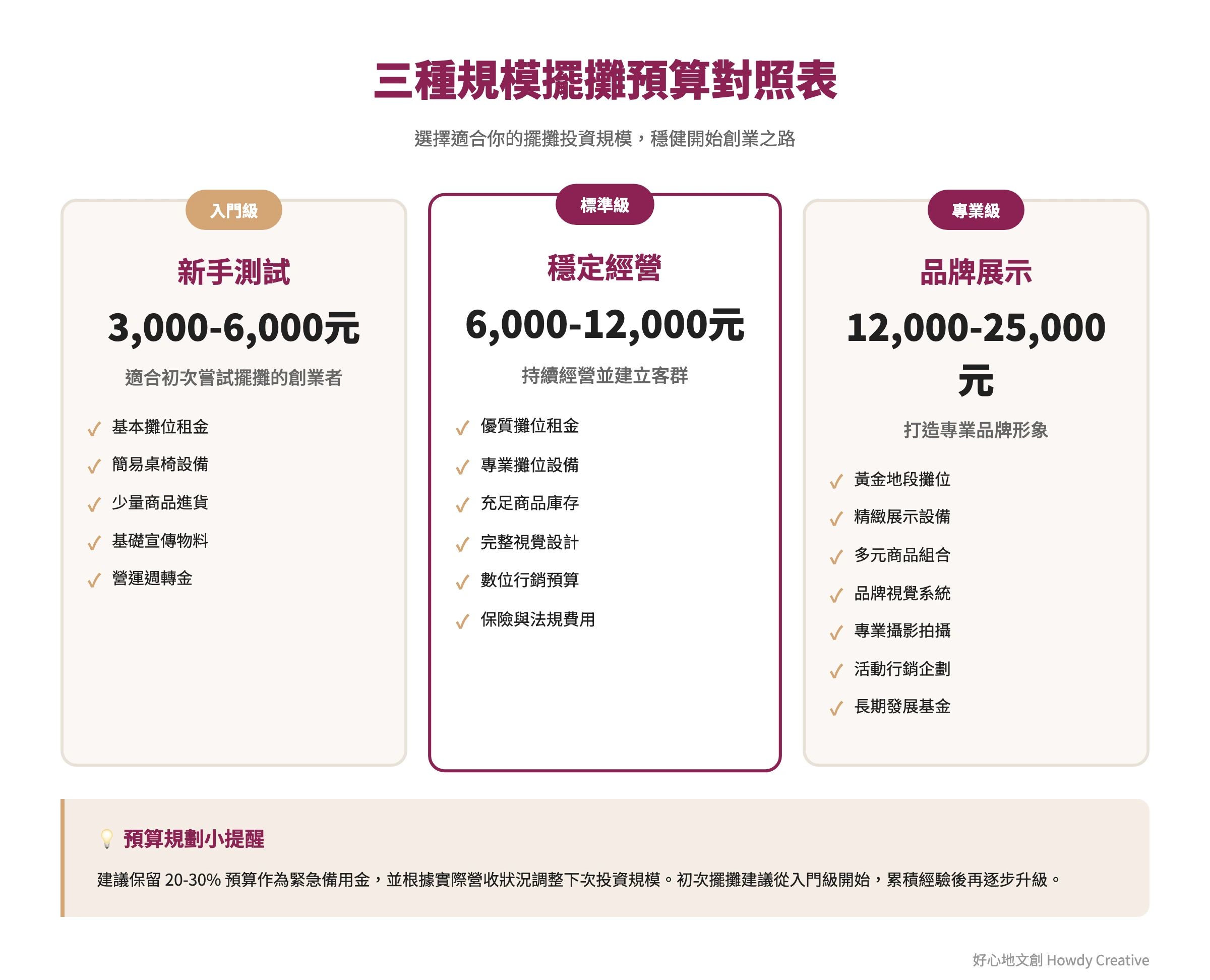 2026年文創市集擺攤三種規模預算比較表,包含入門級、標準級和專業級的詳細費用分配