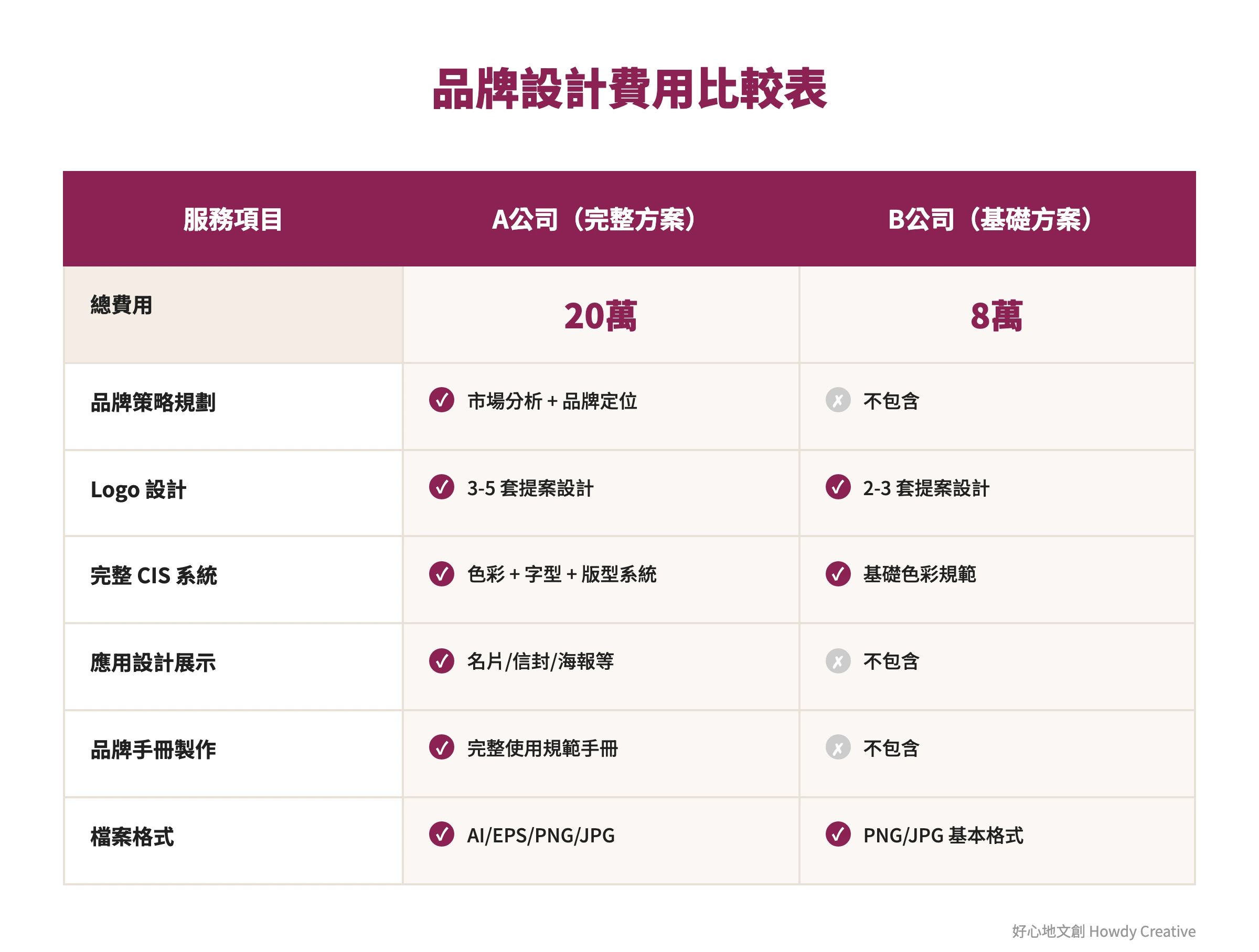 品牌設計公司費用比較矩陣,展示不同服務範圍的價格差異