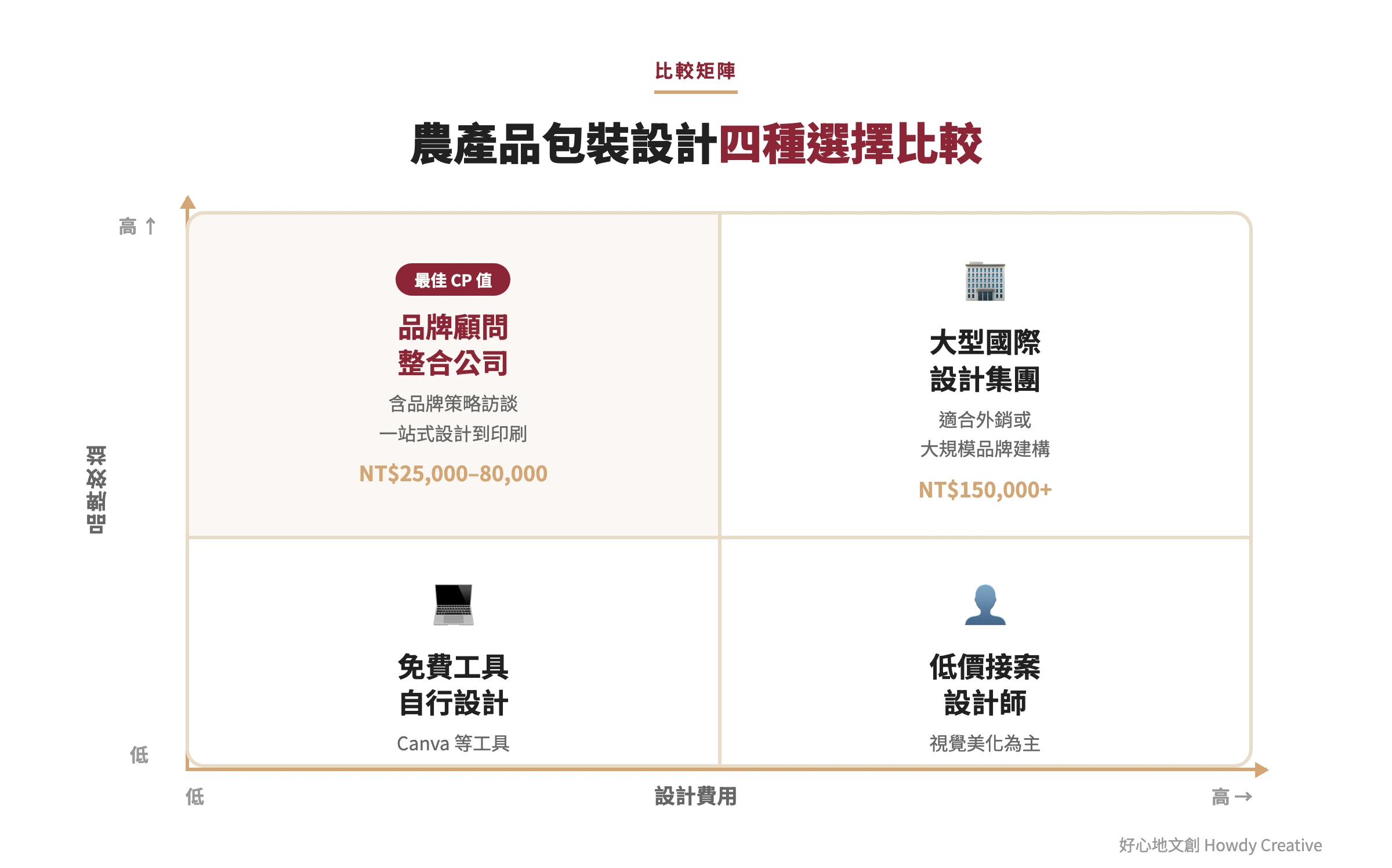 農產品包裝設計費用與品牌效益比較矩陣圖