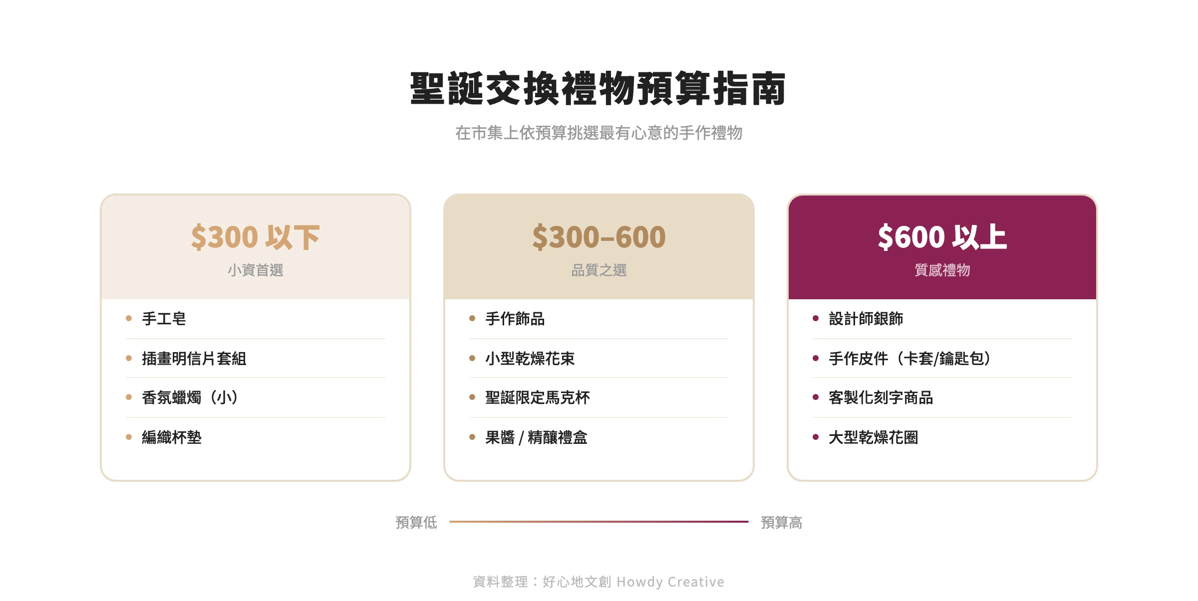 聖誕交換禮物預算分級採購指南階梯圖