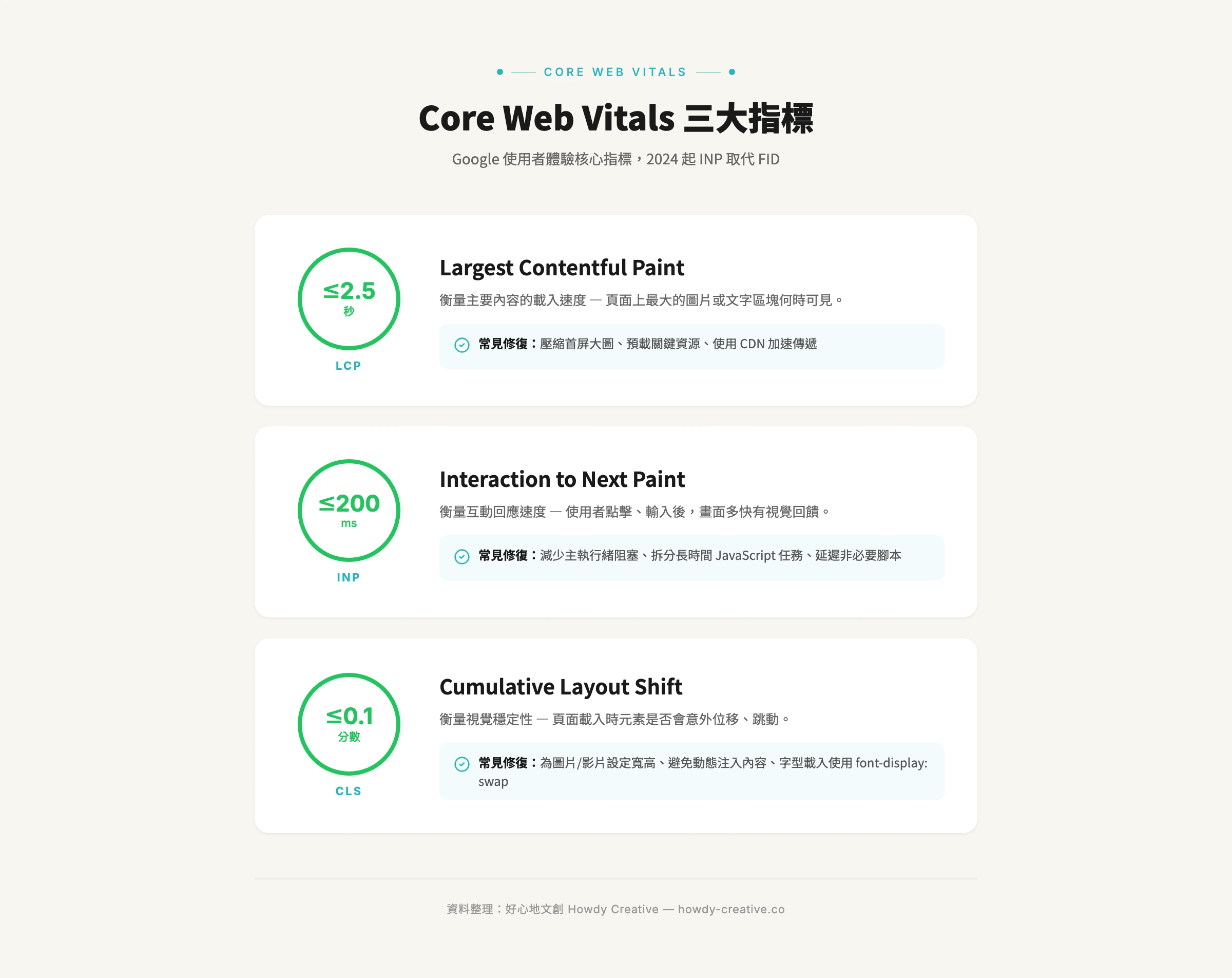 Core-Web-Vitals三大指標LCP-INP-CLS