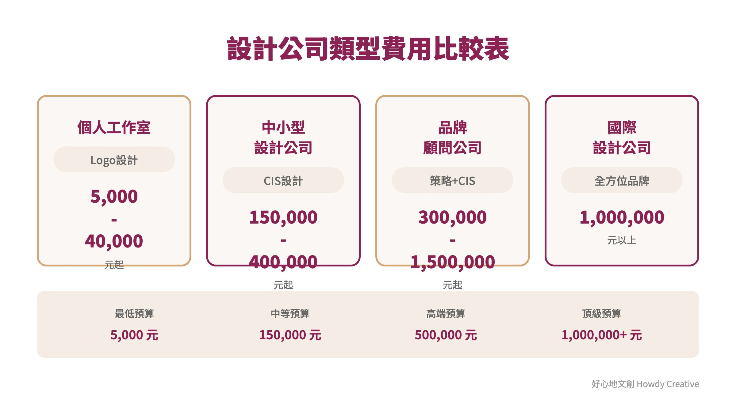 不同類型設計公司的服務範圍與費用比較矩陣