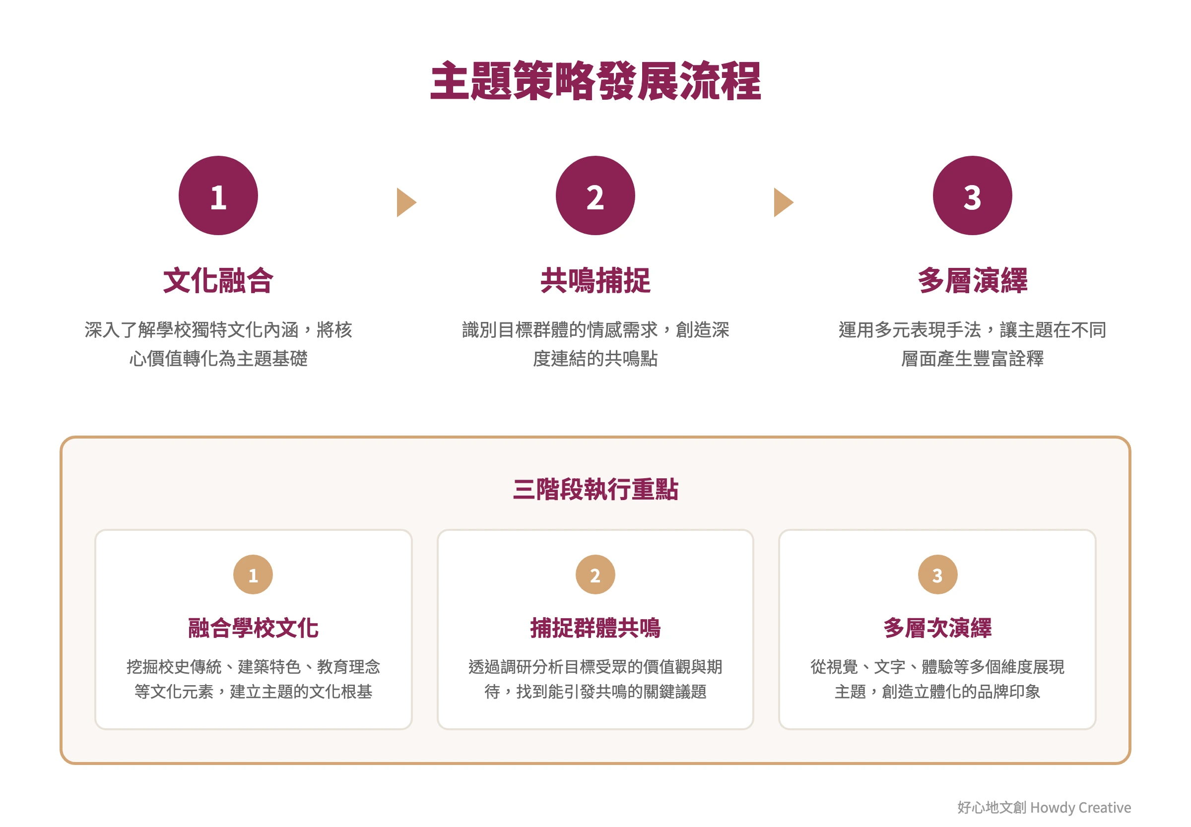 畢業典禮主題策略與故事軸線發展流程圖，展示從學校文化分析到主題演繹的完整步驟