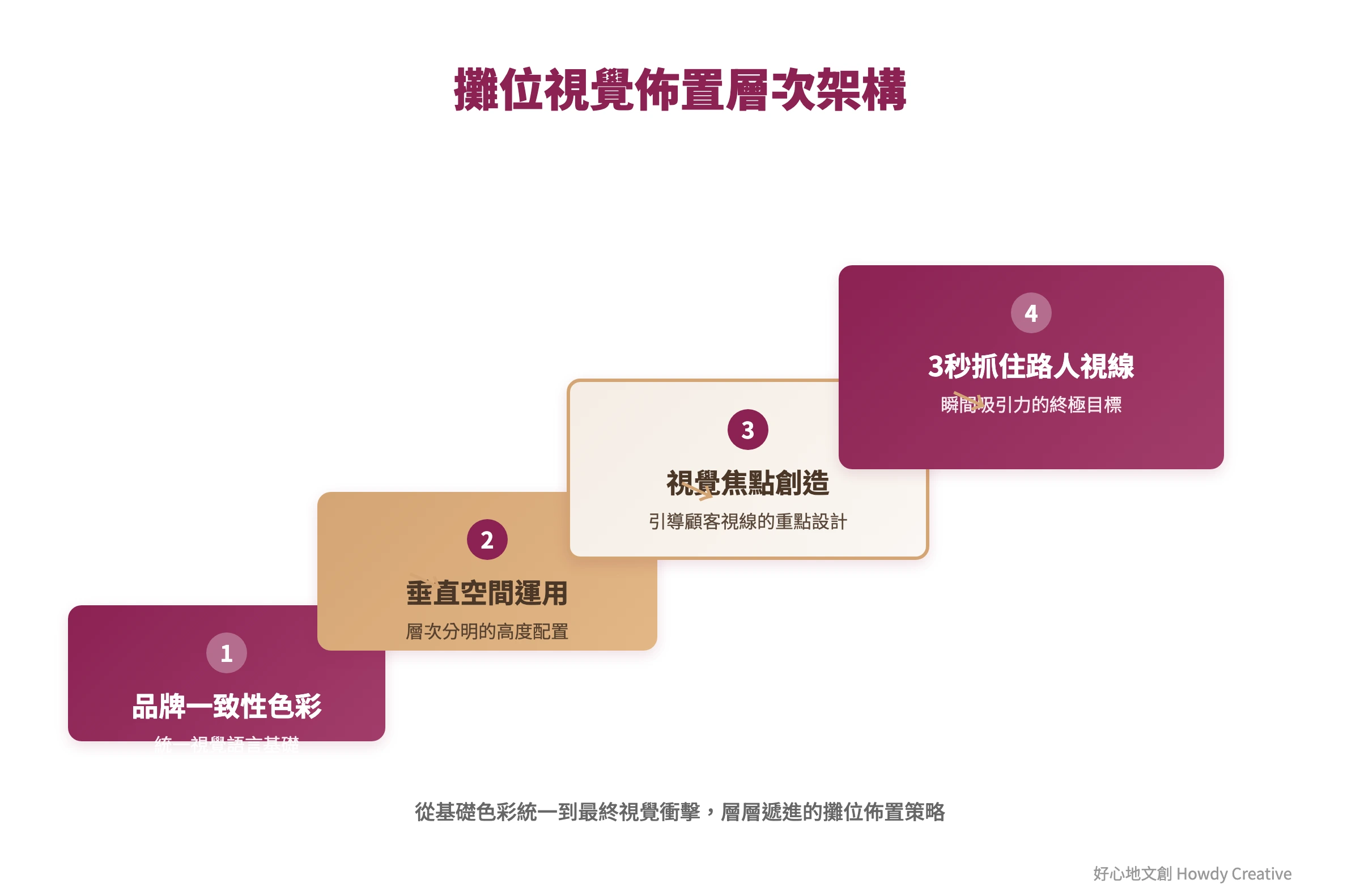 攤位視覺佈置的階梯式規劃架構圖