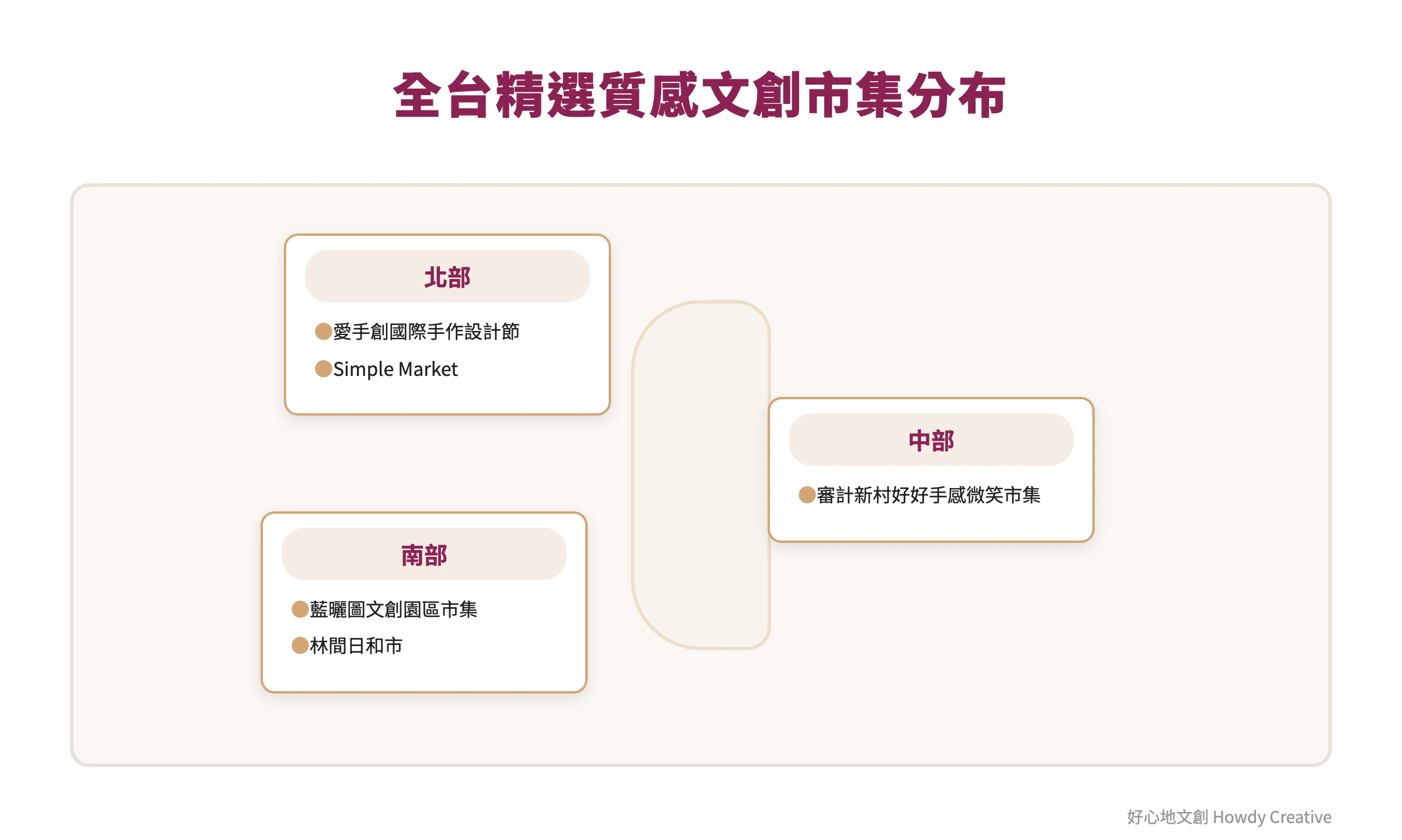 全台質感文創市集地圖分布圖,標示北中南各區域推薦市集位置