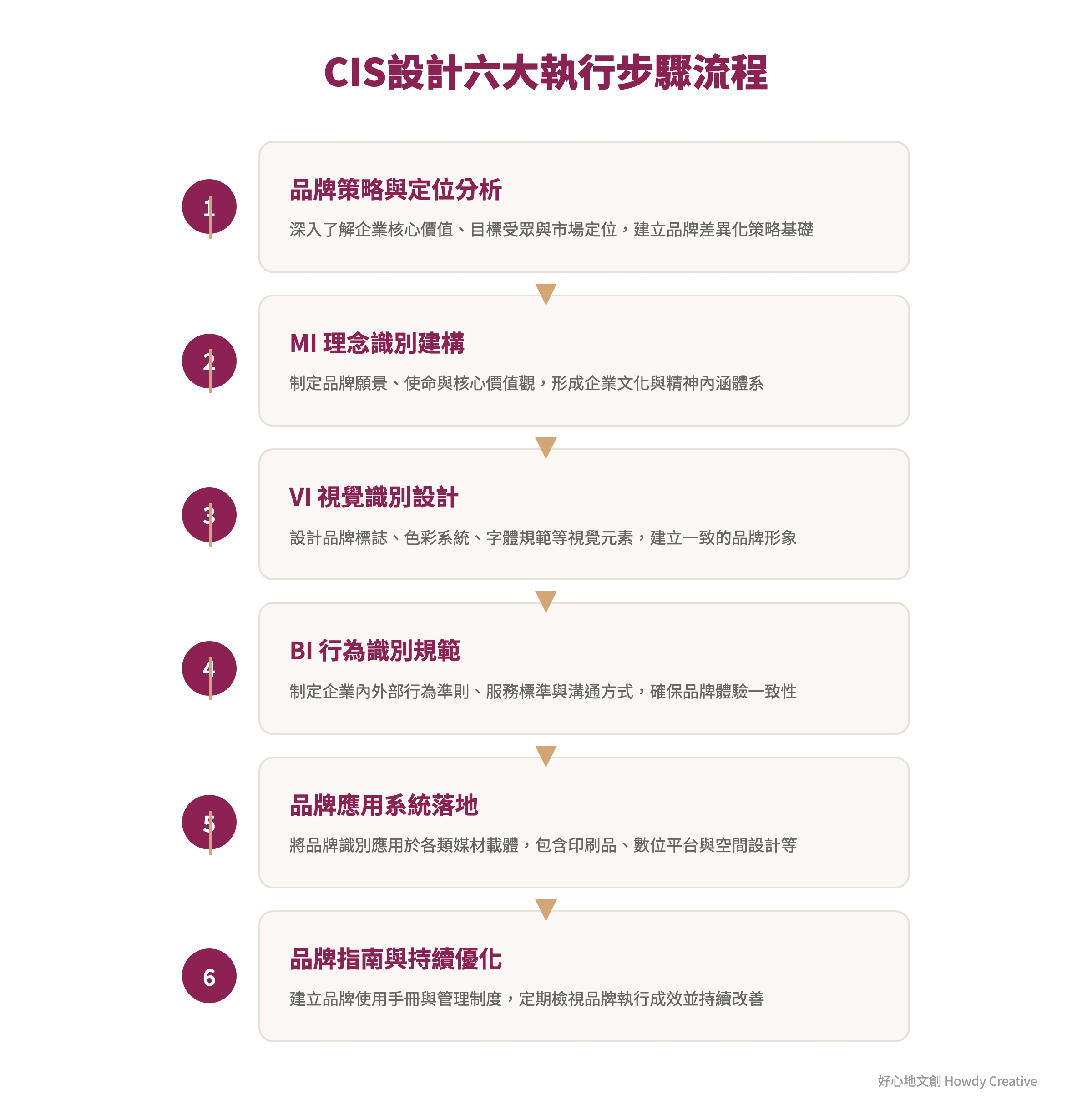CIS企業識別系統設計六大步驟執行流程圖