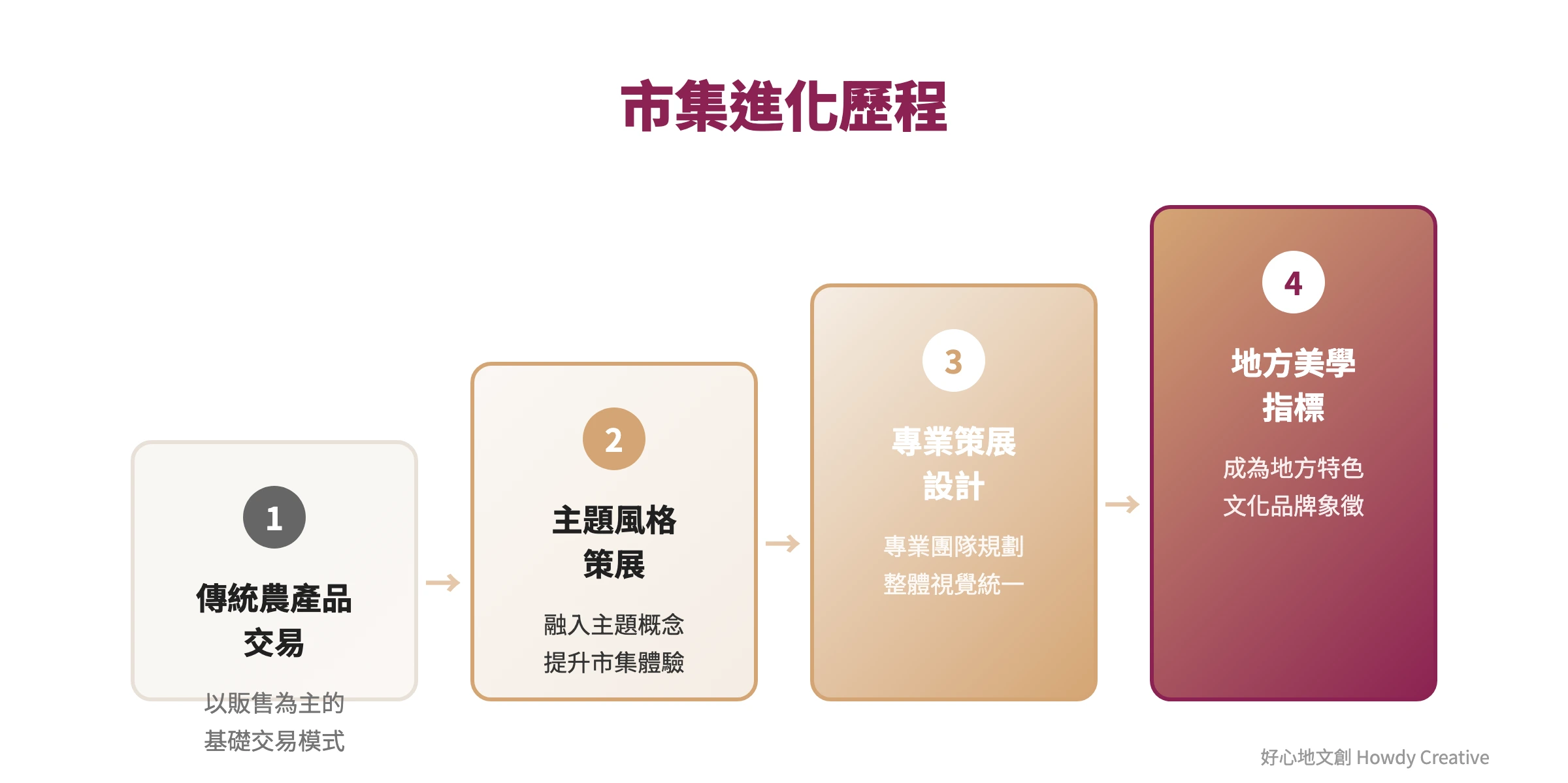 台灣市集進化階梯圖，從傳統交易進化為風格策展平台