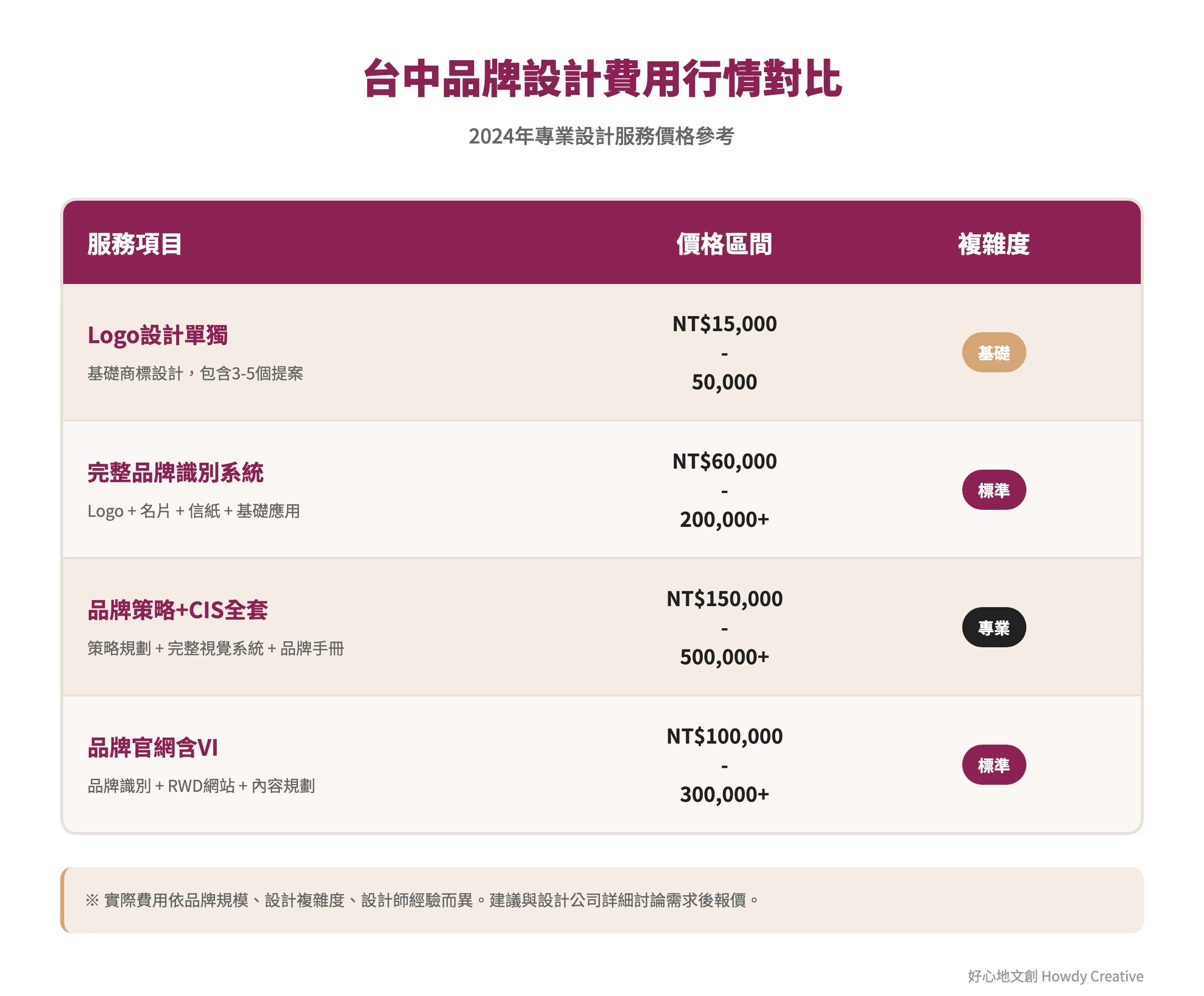 台中品牌設計費用行情比較矩陣，展示不同服務項目的價格區間對比