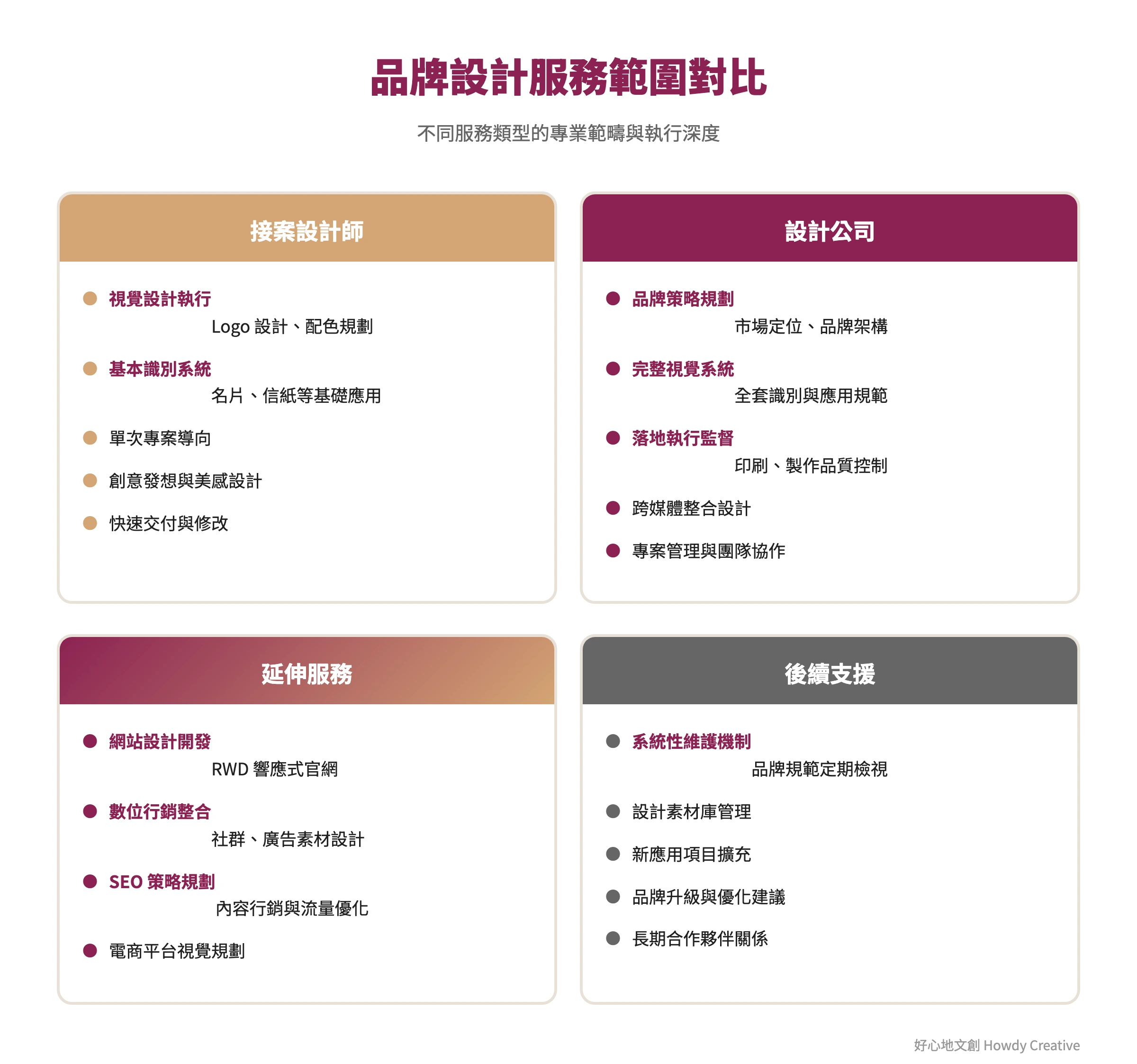 接案設計師與設計公司在品牌設計服務範圍的框架對比圖