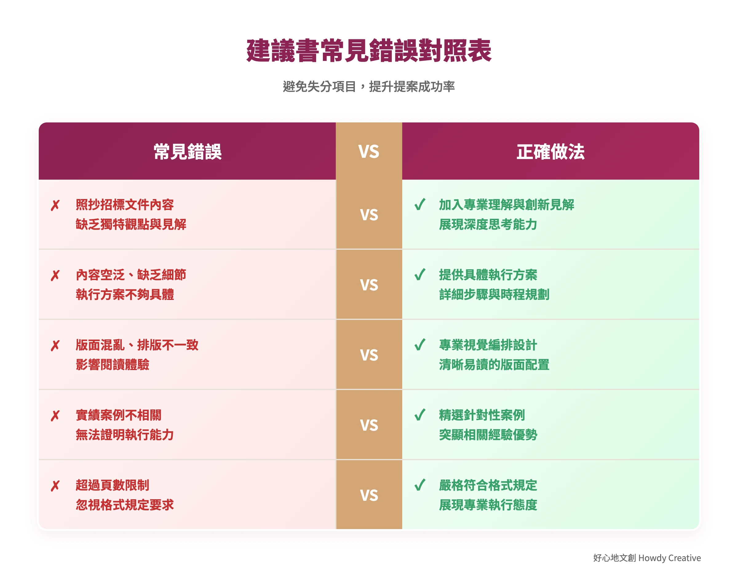 服務建議書常見錯誤與正確做法對照比較表