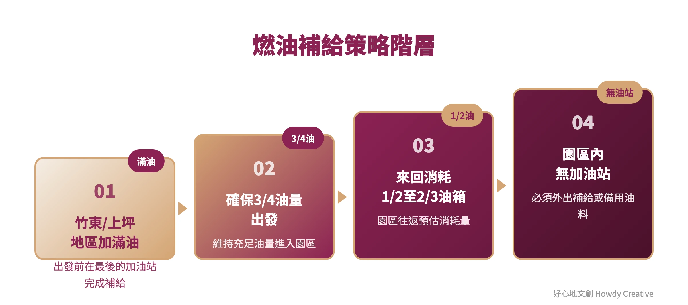 觀霧遊覽燃油補給策略階梯圖，從出發前準備到回程油量管理