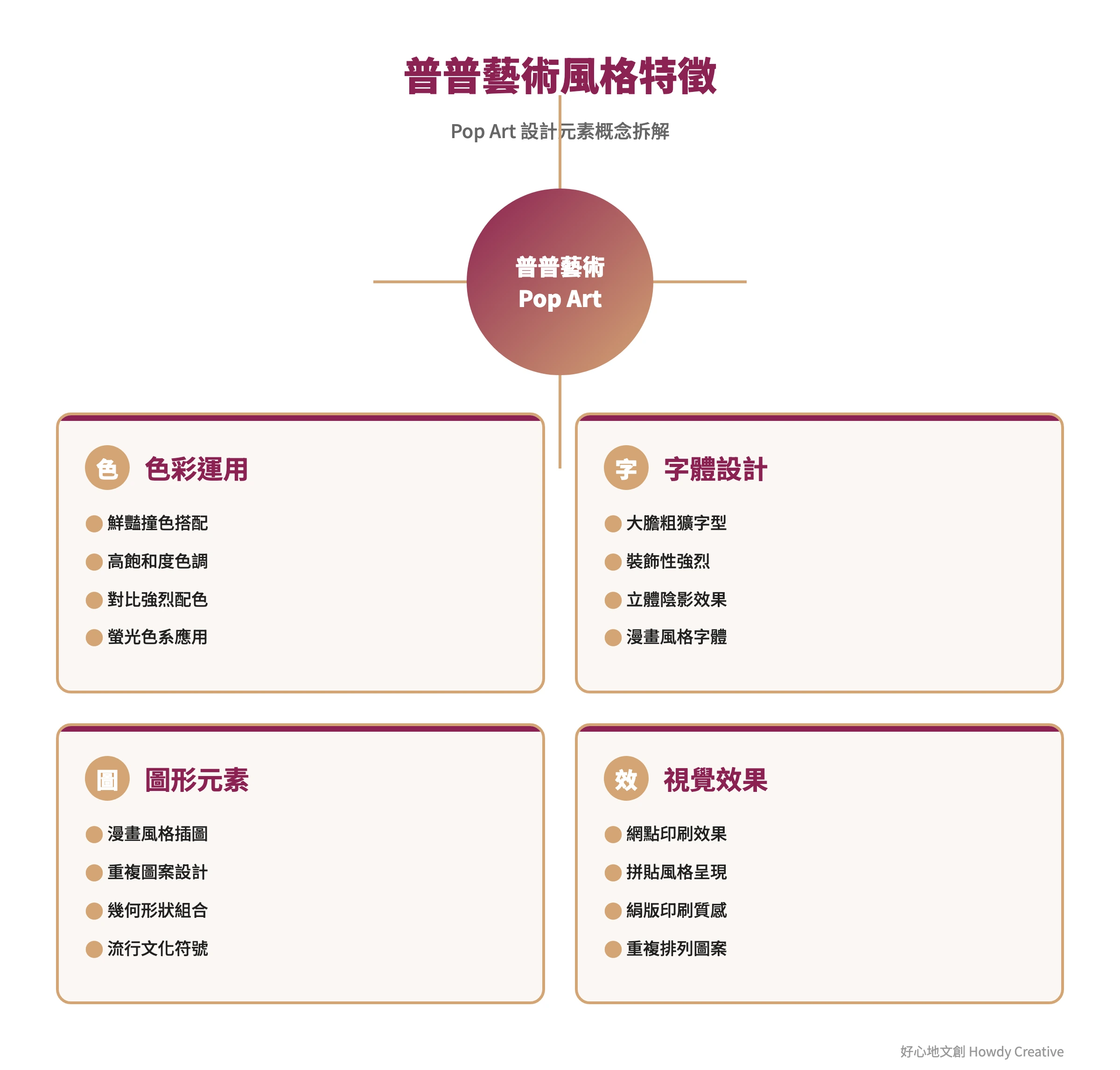 普普藝術設計風格特徵分析,包含鮮豔色彩、大膽字體、漫畫元素等