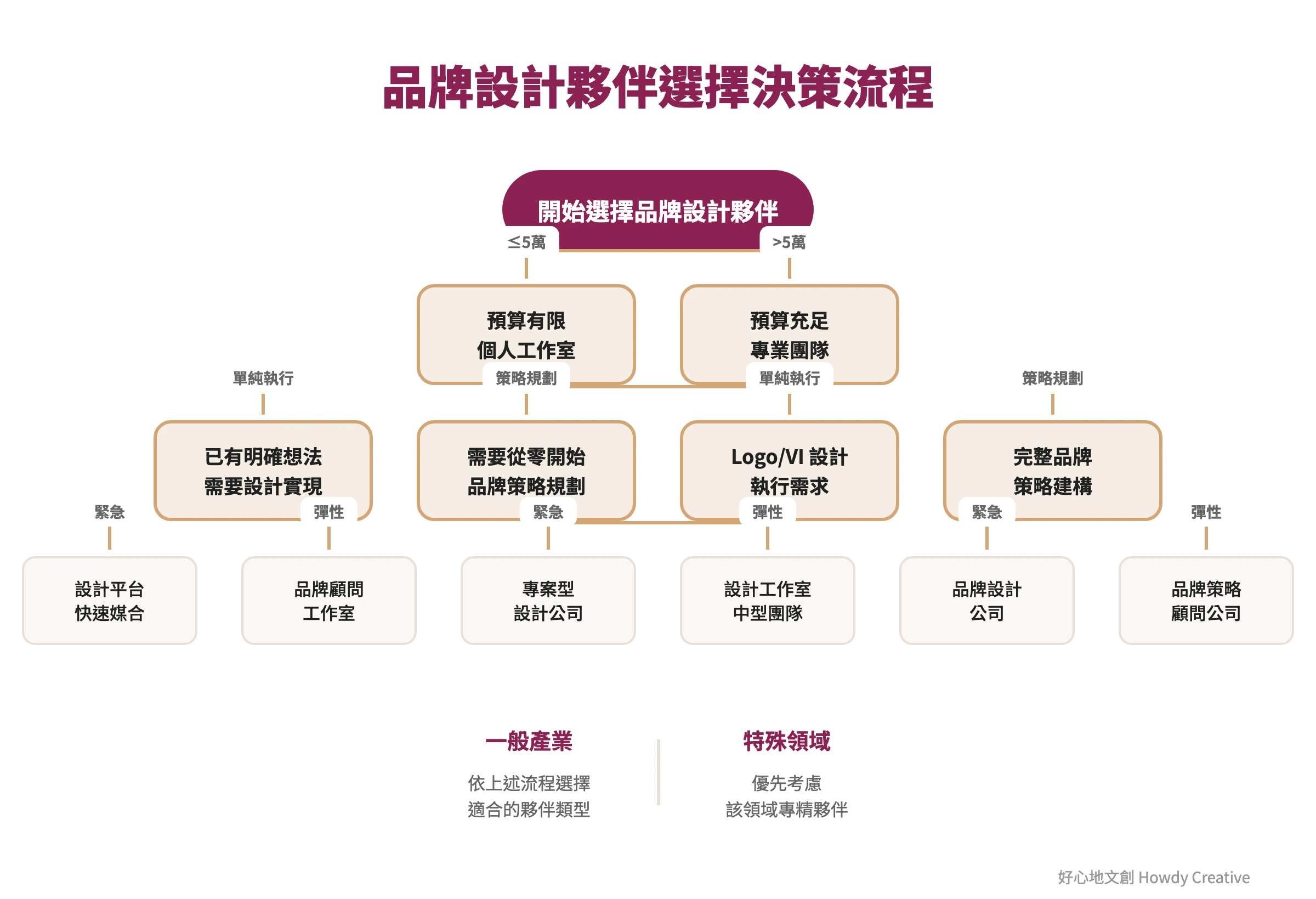 幫助選擇接案設計師或設計公司的決策流程圖