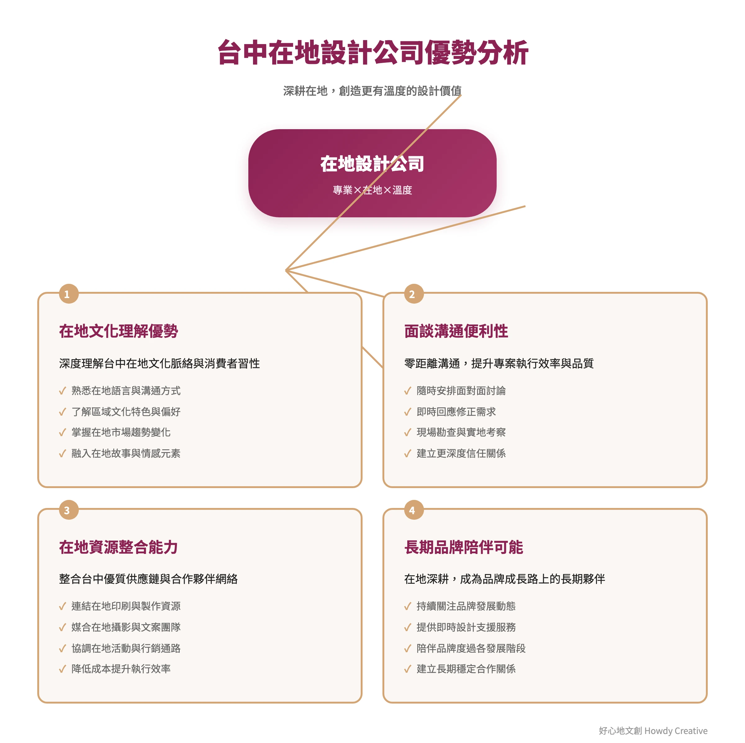 台中在地平面設計公司四大優勢概念拆解圖，說明選擇在地公司的加分項目