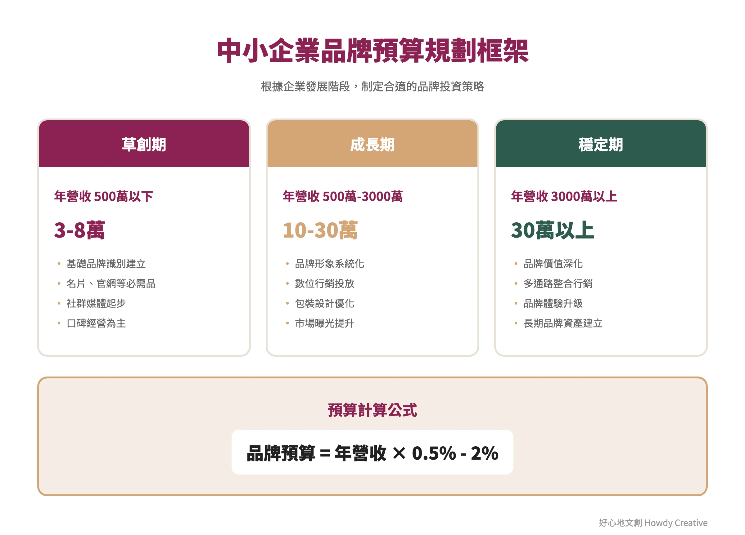 中小企業不同發展階段的品牌設計預算規劃框架