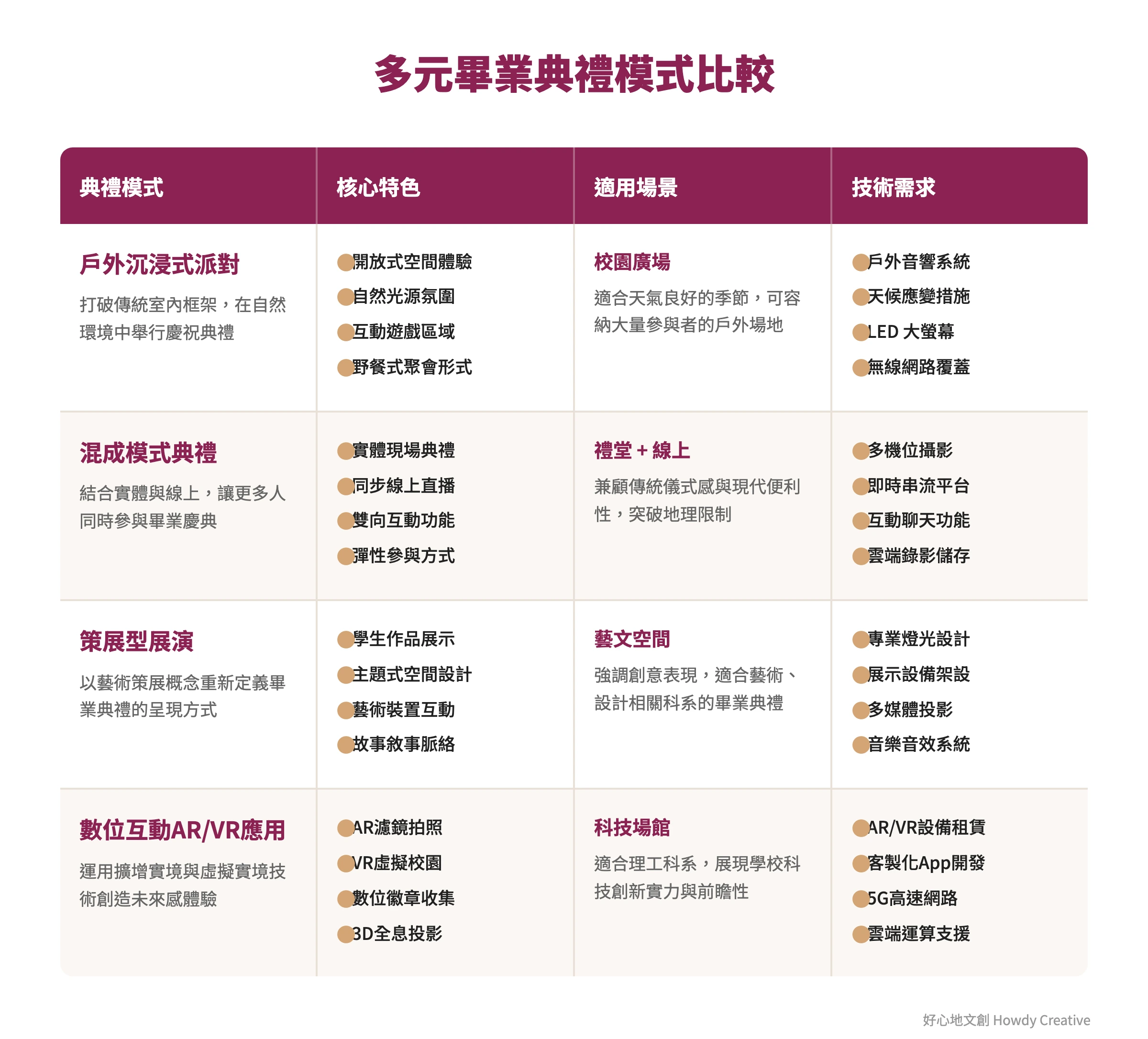 四種現代畢業典禮模式比較矩陣，包含戶外派對、混成模式、策展展演和數位互動等不同形式
