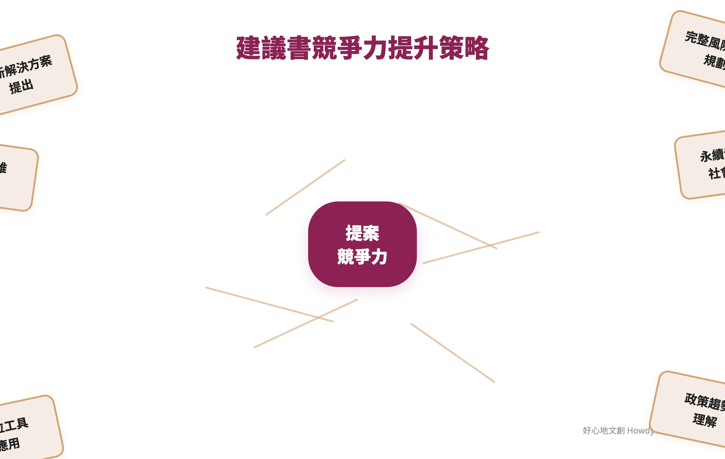 提升服務建議書競爭力的進階策略心智圖,包含創新、風險管理、永續發展等面向