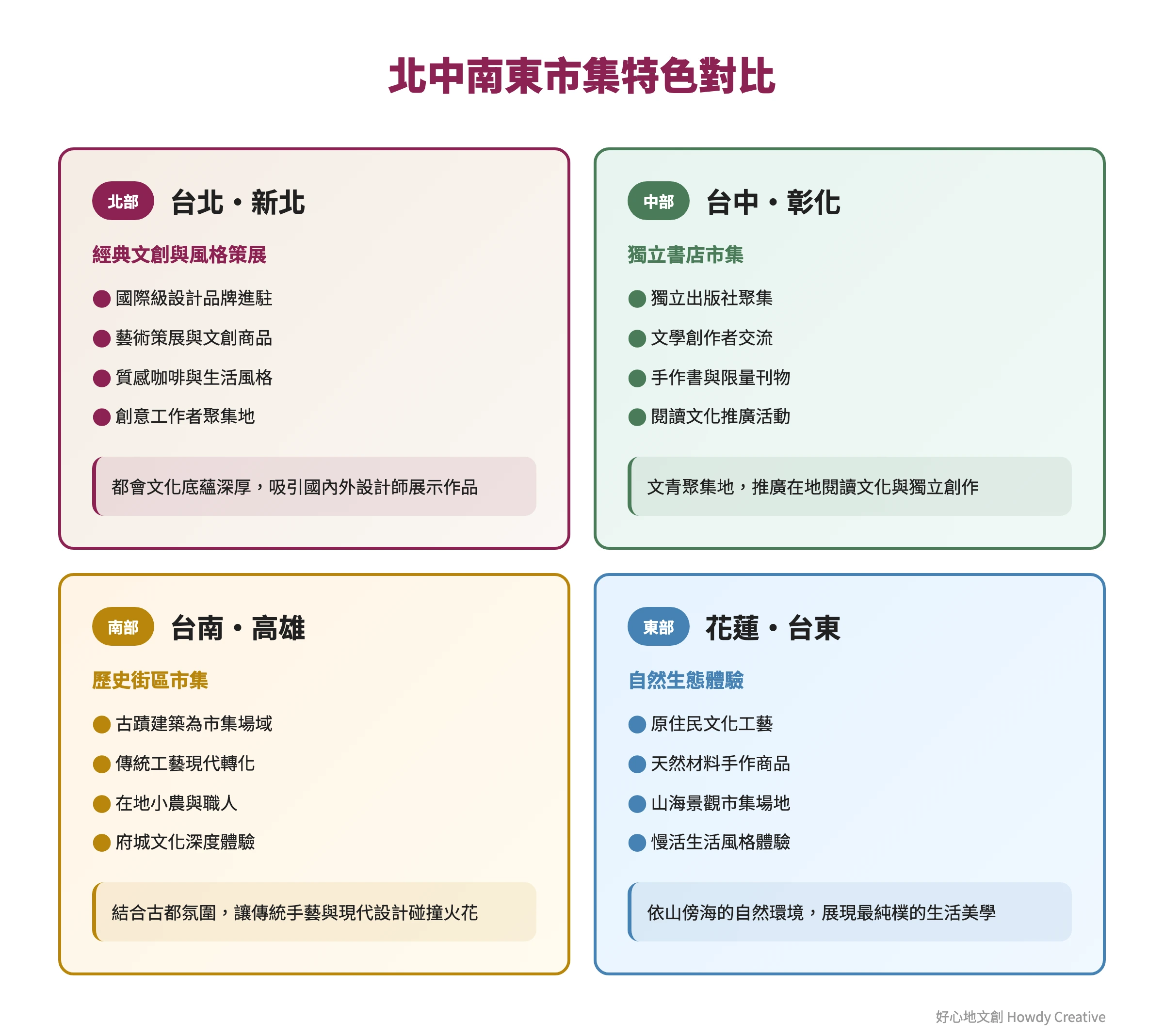 全台北中南東各地區市集特色比較矩陣圖