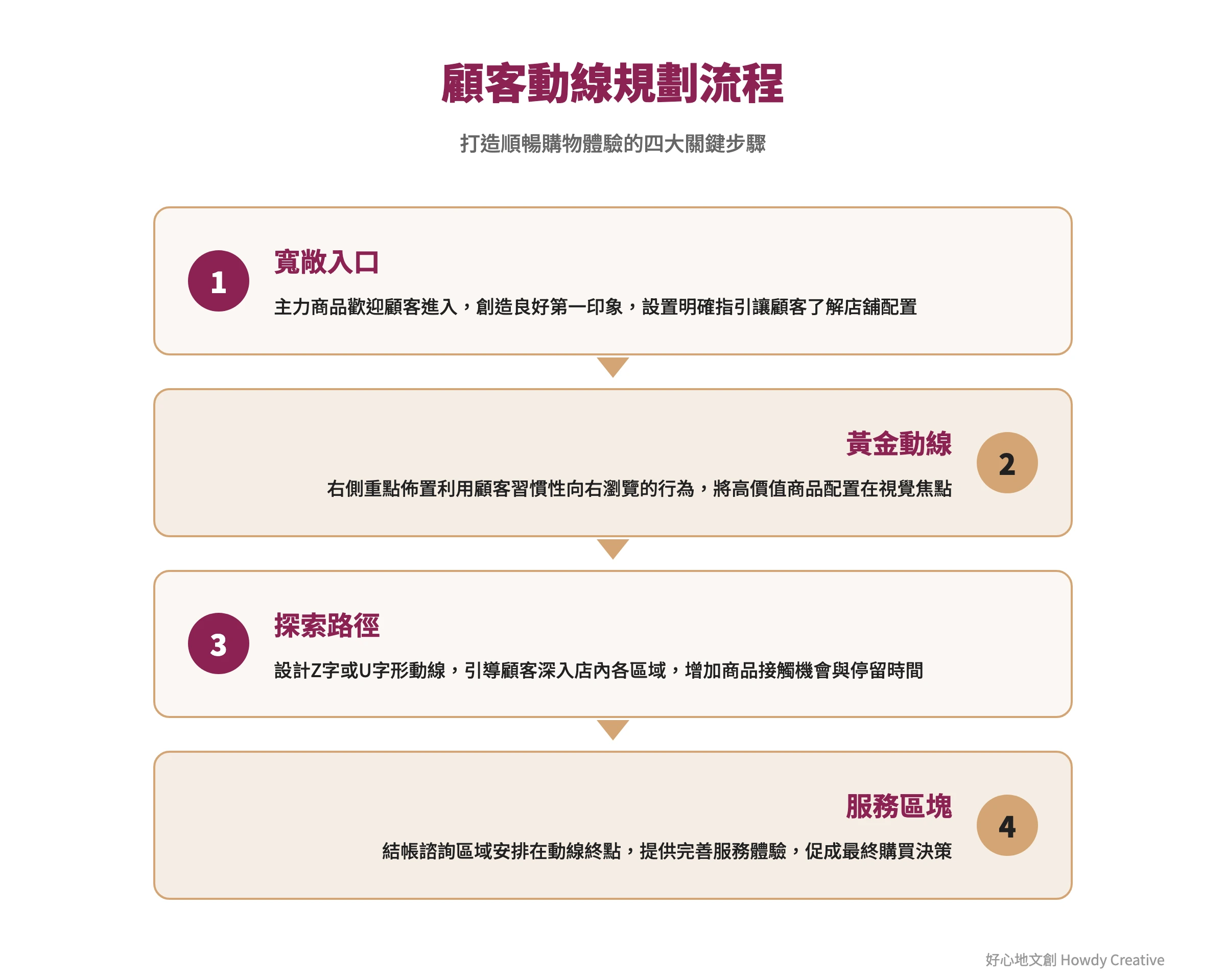 市集攤位顧客動線規劃流程圖，從入口到結帳的完整路徑