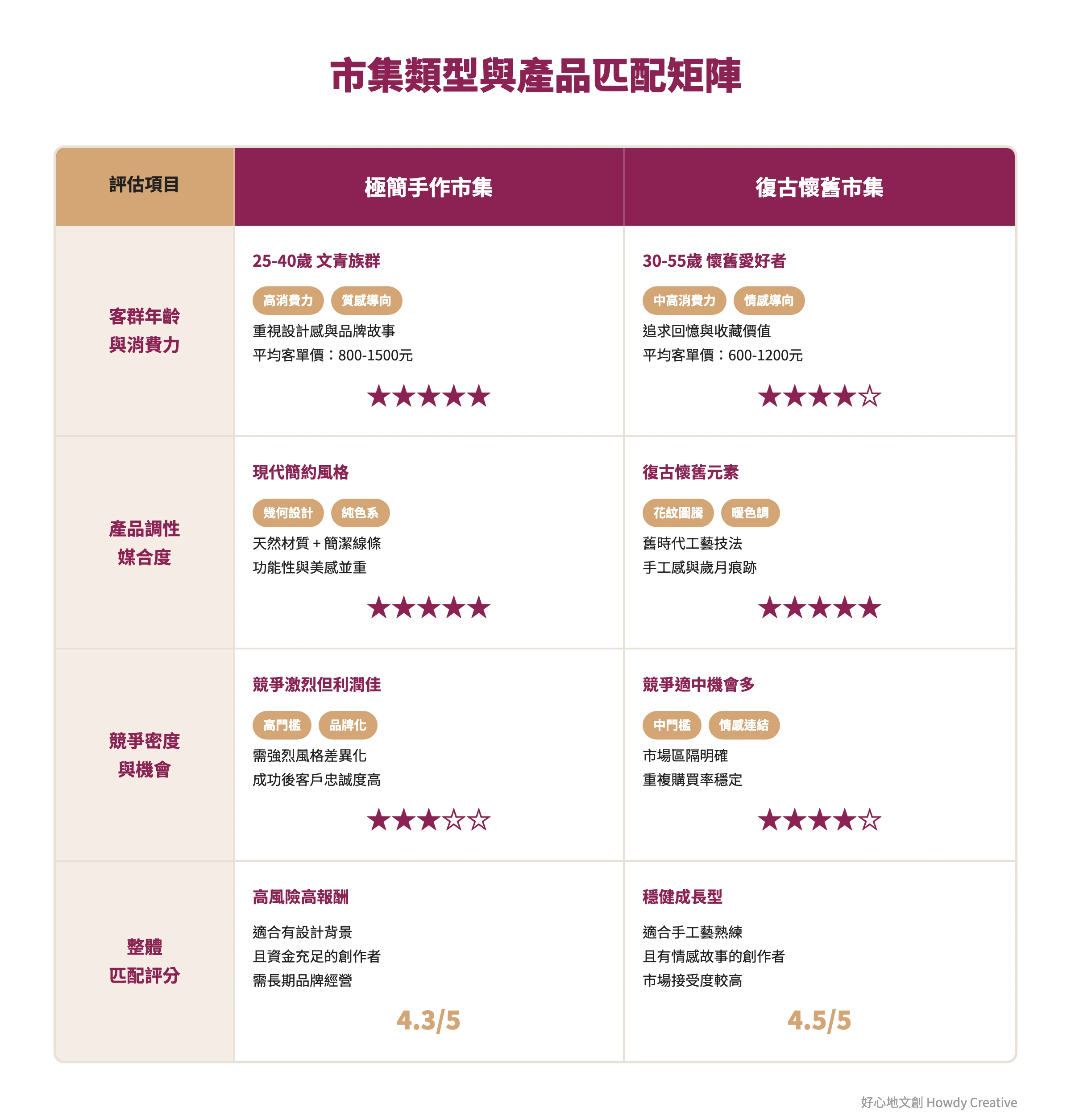 不同類型假日市集與產品匹配度比較矩陣