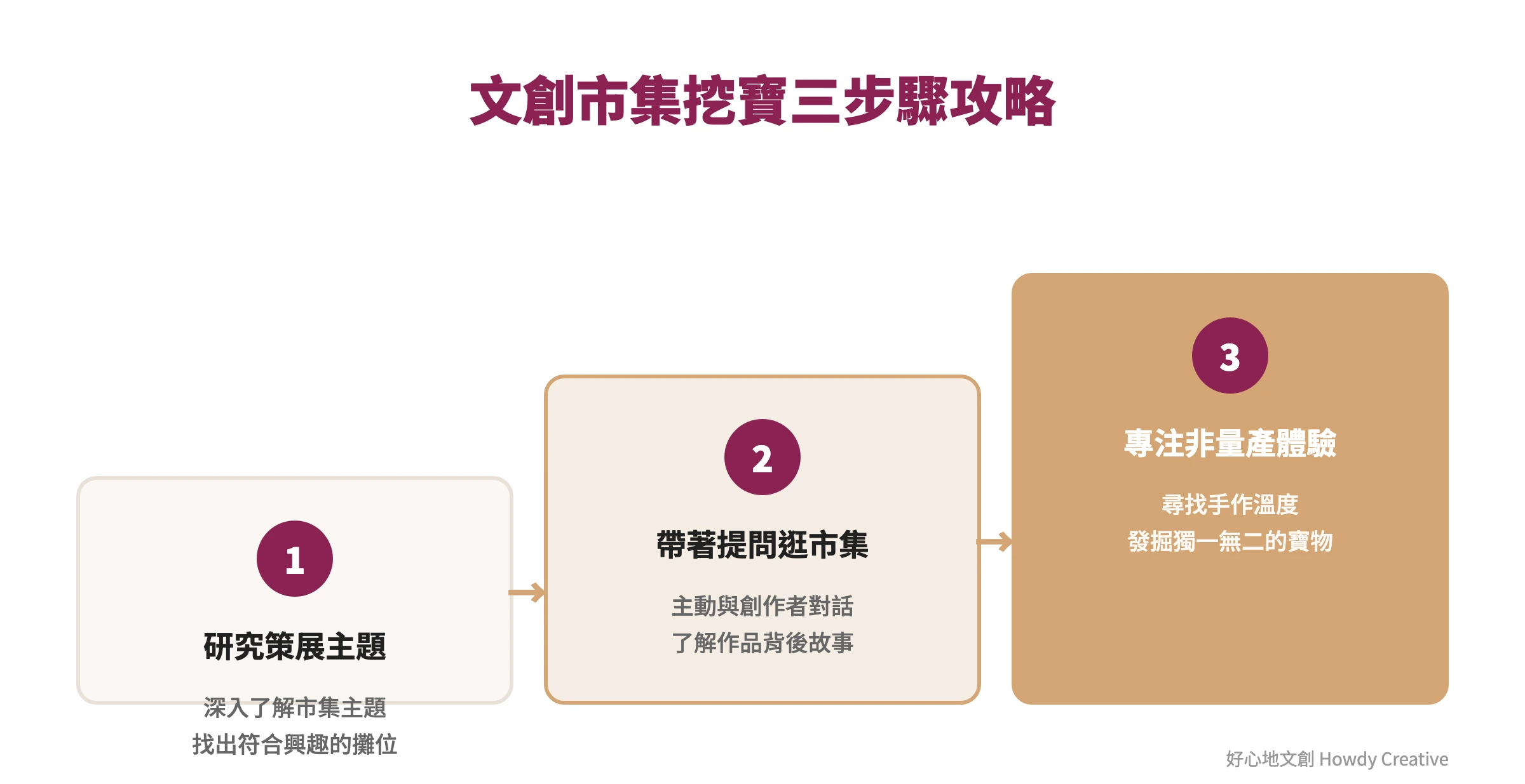 文創市集挖寶攻略階梯圖,展示從研究主題到體驗購買的完整流程