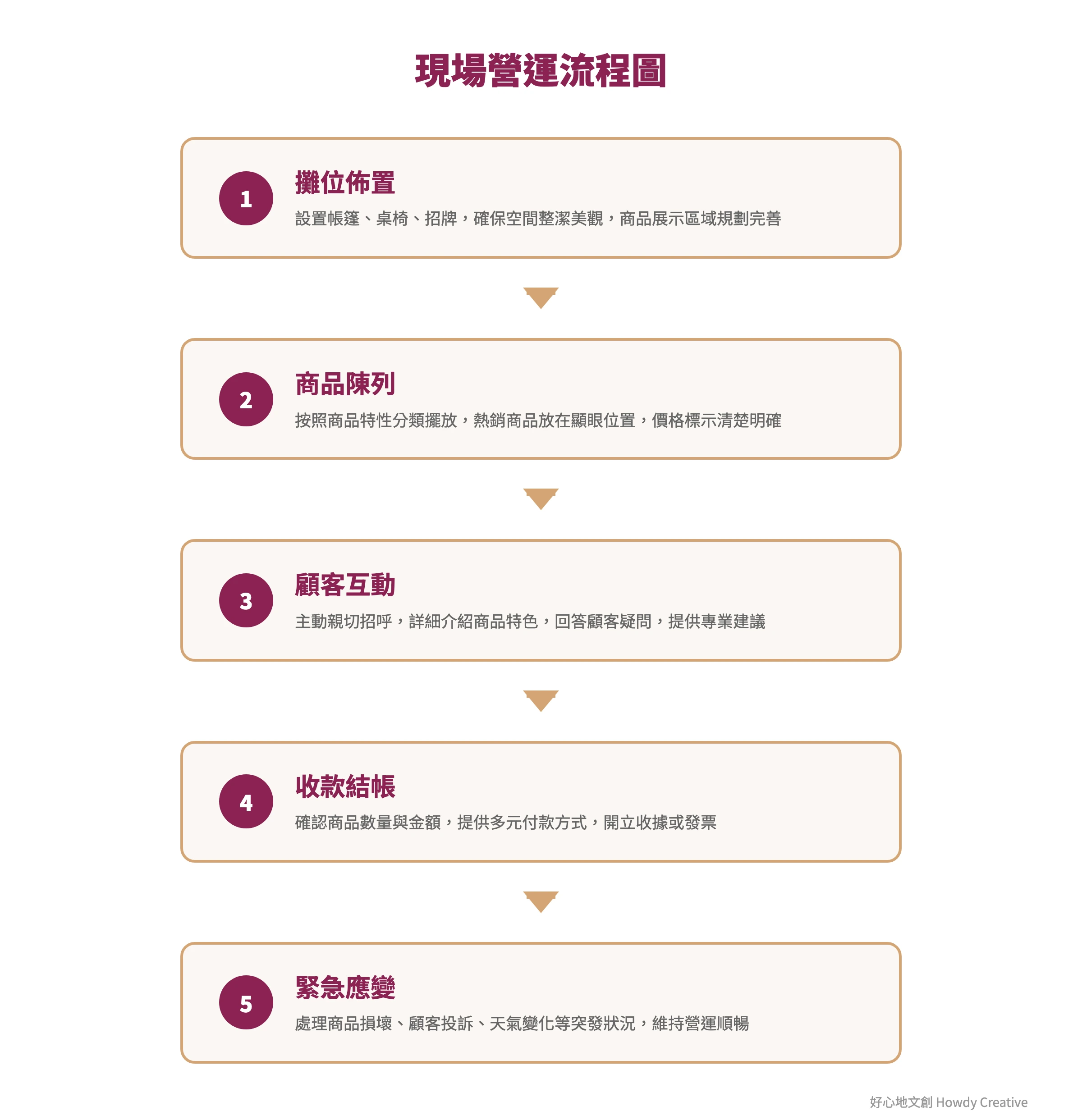 市集現場營運的完整流程圖,從攤位佈置到顧客服務的每個步驟