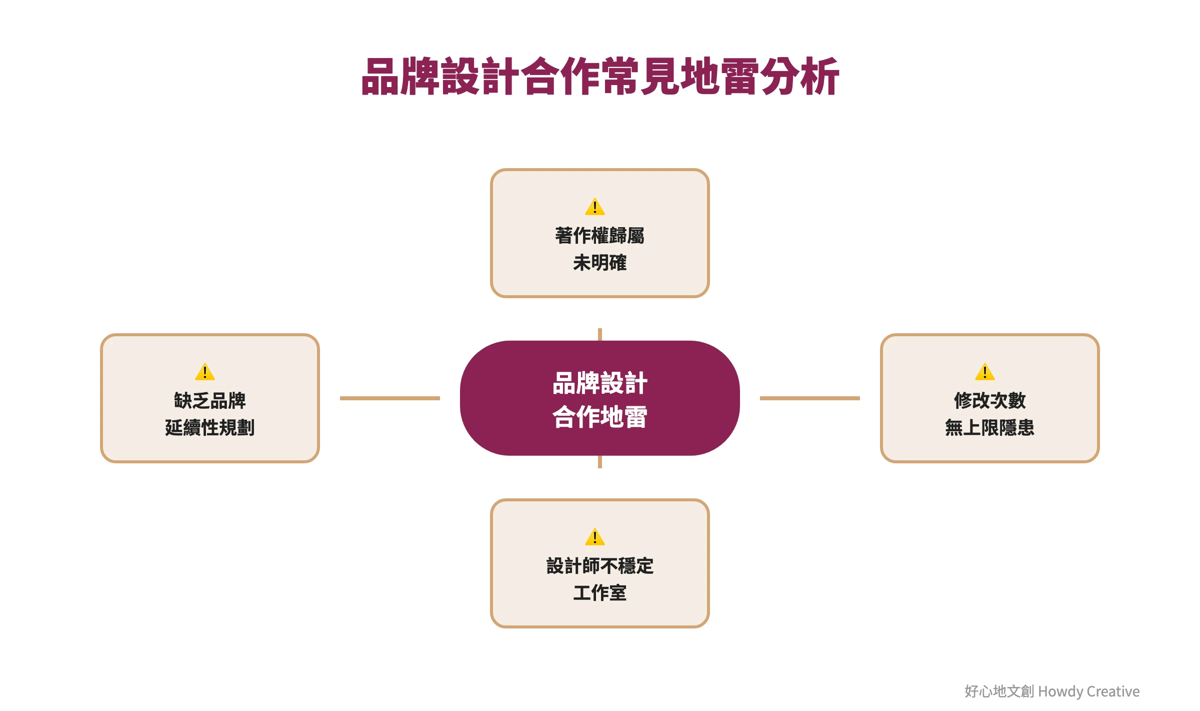 品牌設計合作常見地雷心智圖，涵蓋著作權、修改機制、團隊穩定性等風險點分析