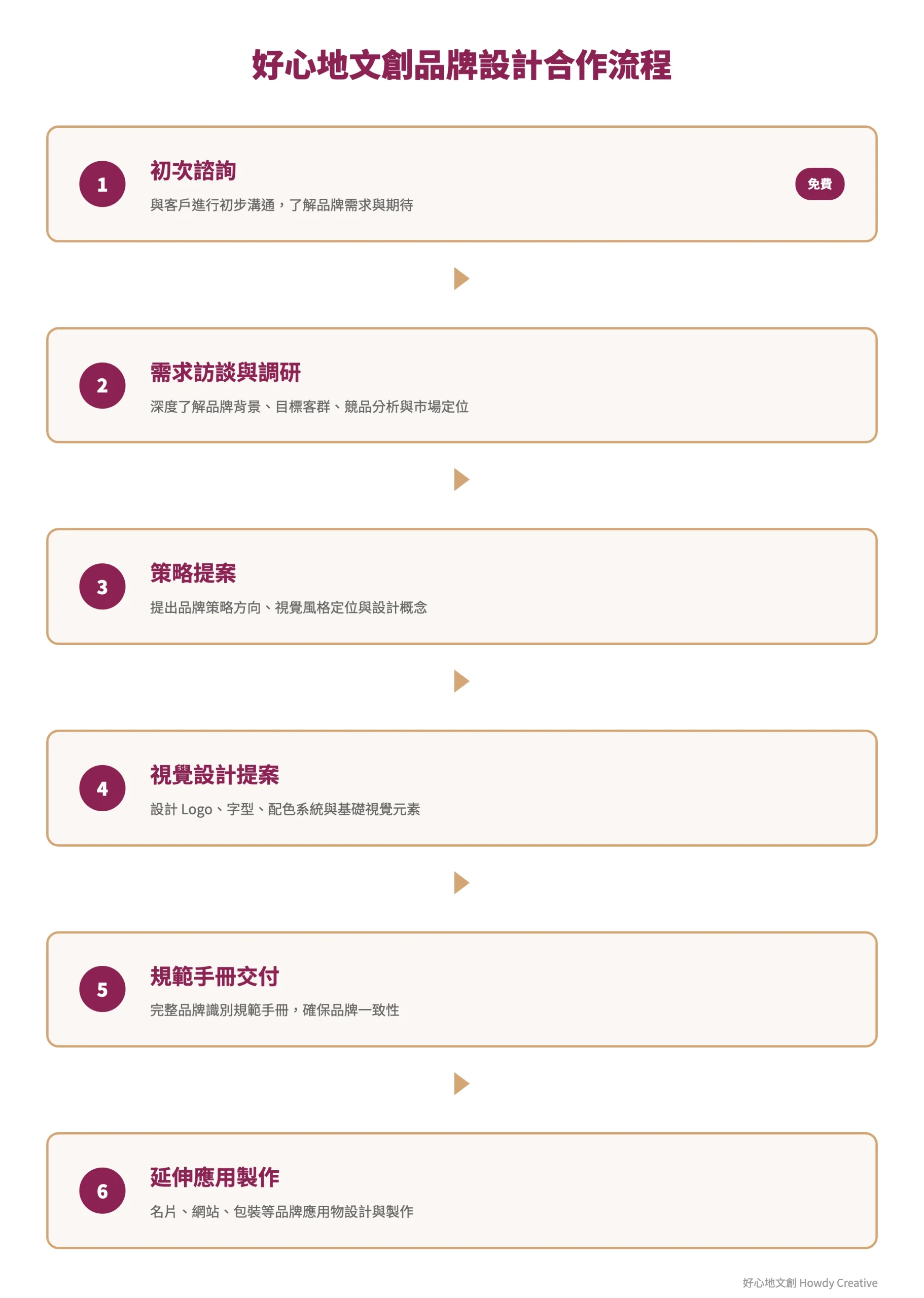 好心地文創品牌設計合作流程圖，從諮詢到交付的六階段完整流程展示