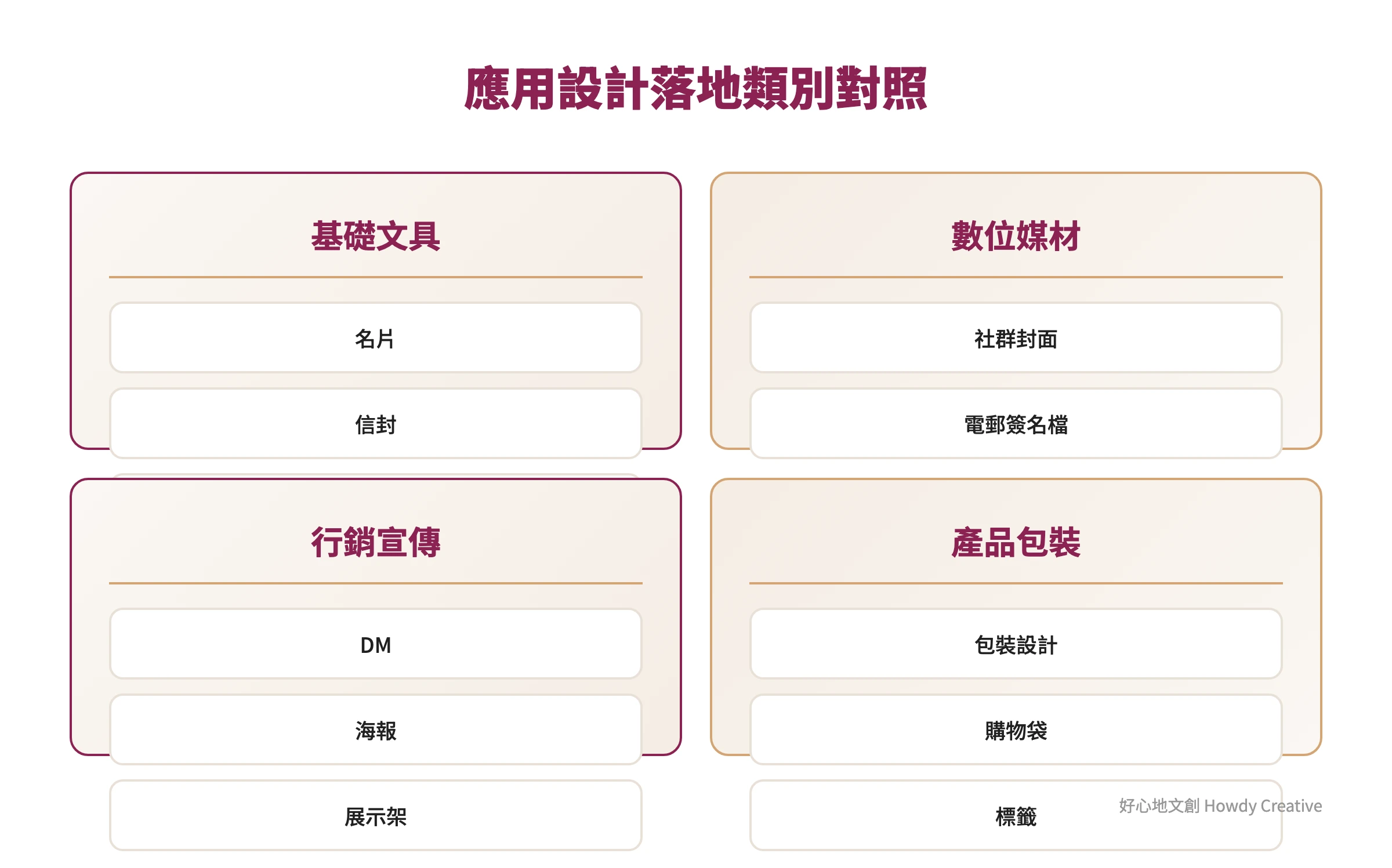 品牌應用設計分類矩陣:基礎文具、數位媒材、行銷宣傳、產品包裝四大類別對照表