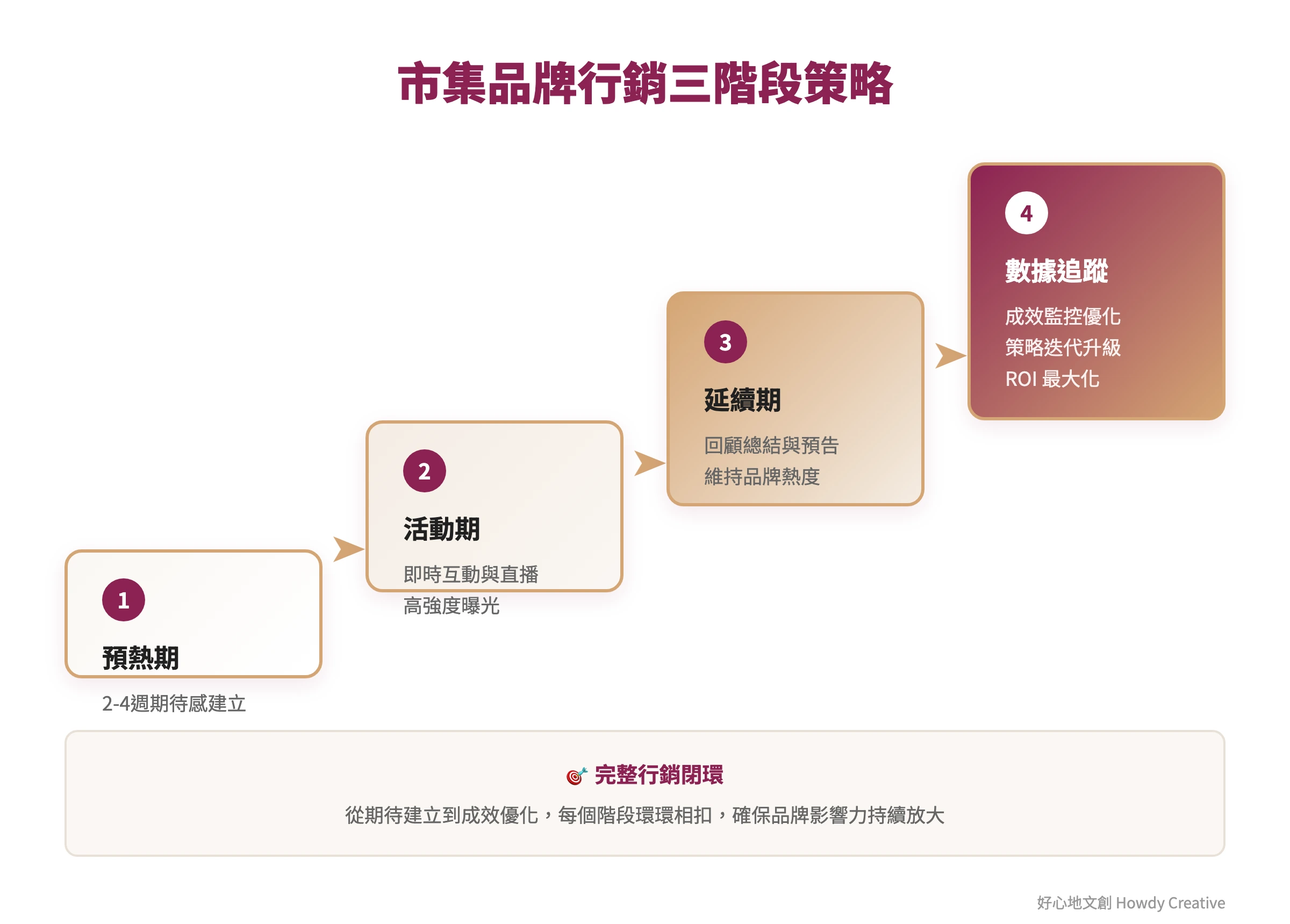 文創市集品牌行銷的三階段策略階梯圖，從預熱到延續的完整行銷時程規劃