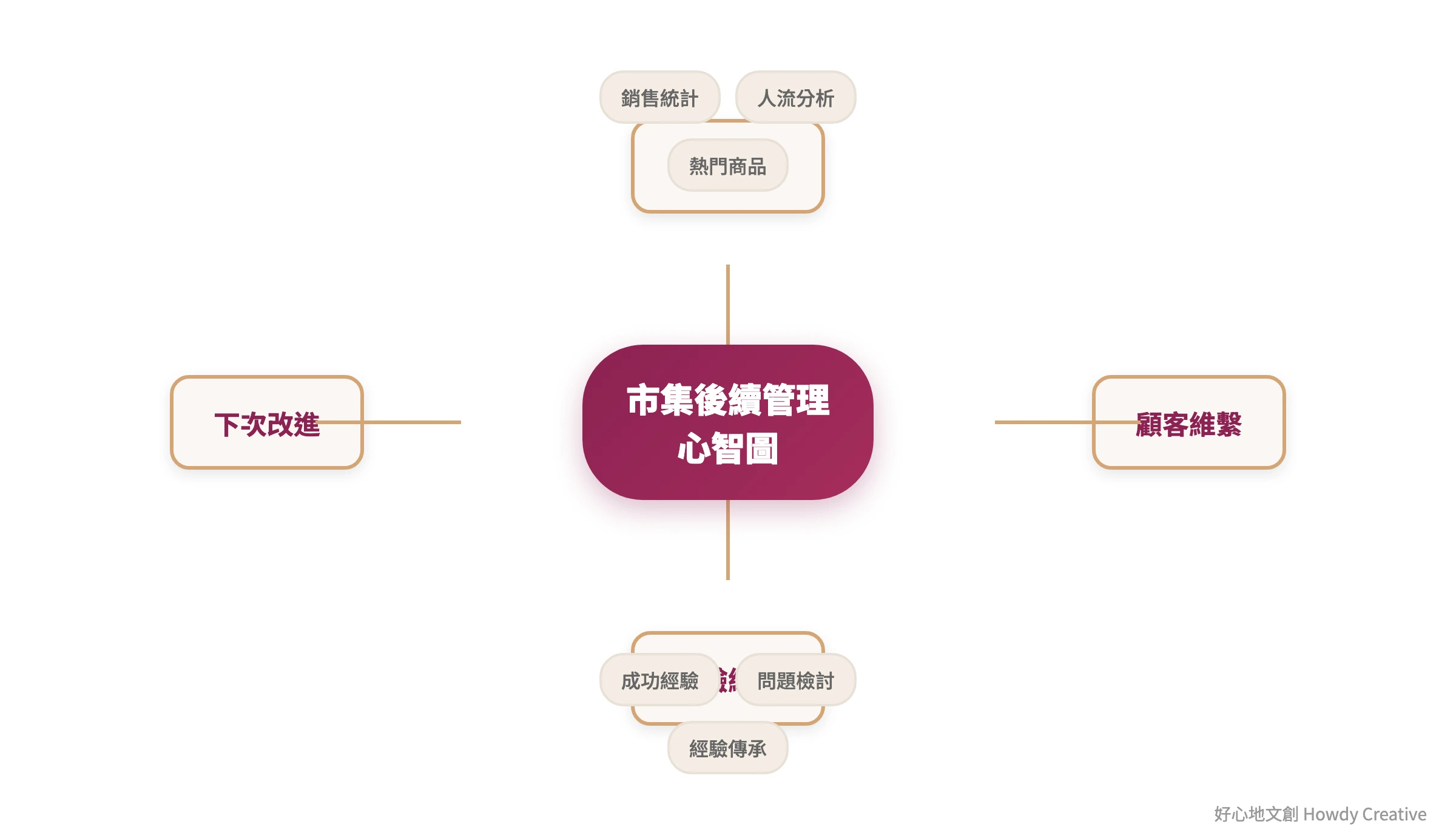 市集擺攤結束後的後續管理心智圖,包含數據分析和顧客關係維護策略