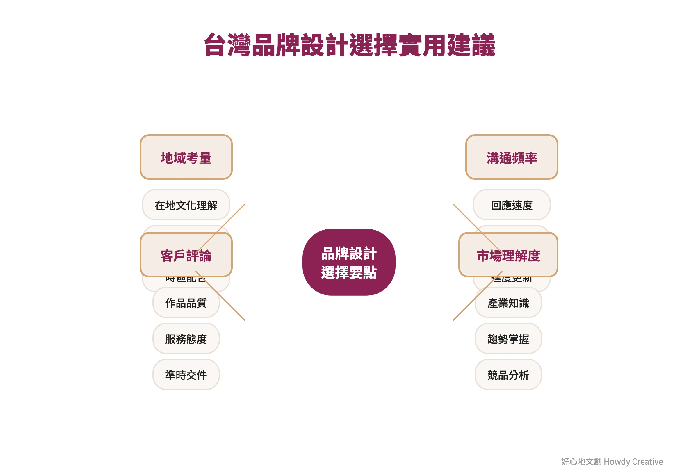 台灣品牌設計公司選擇建議心智圖,涵蓋地理位置與溝通考量